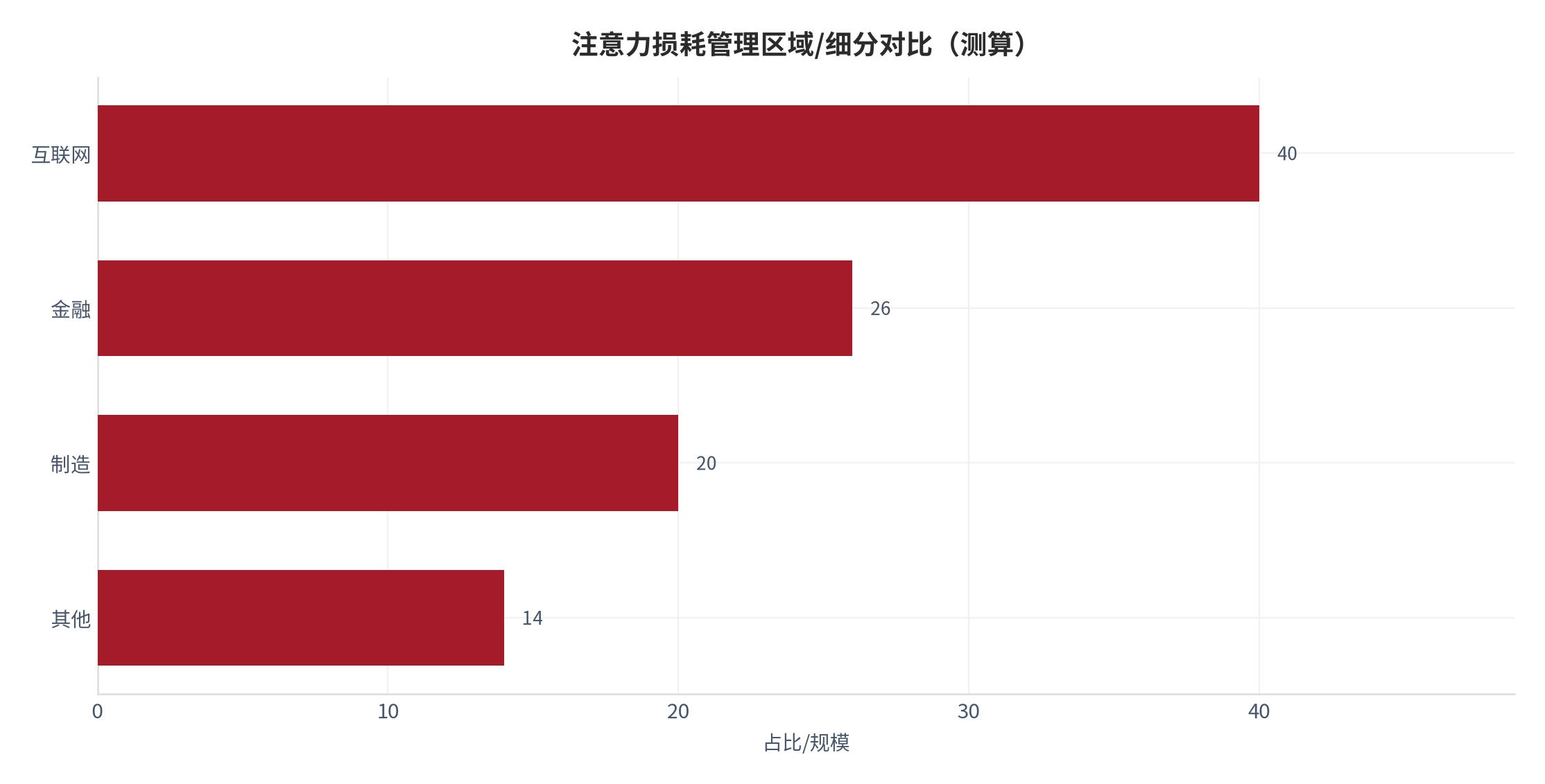 图 13：注意力损耗管理区域/细分对比（测算）。测算口径：互联网 40、金融 26、制造 20、其他 14。资料来源：本报告测算 [15]