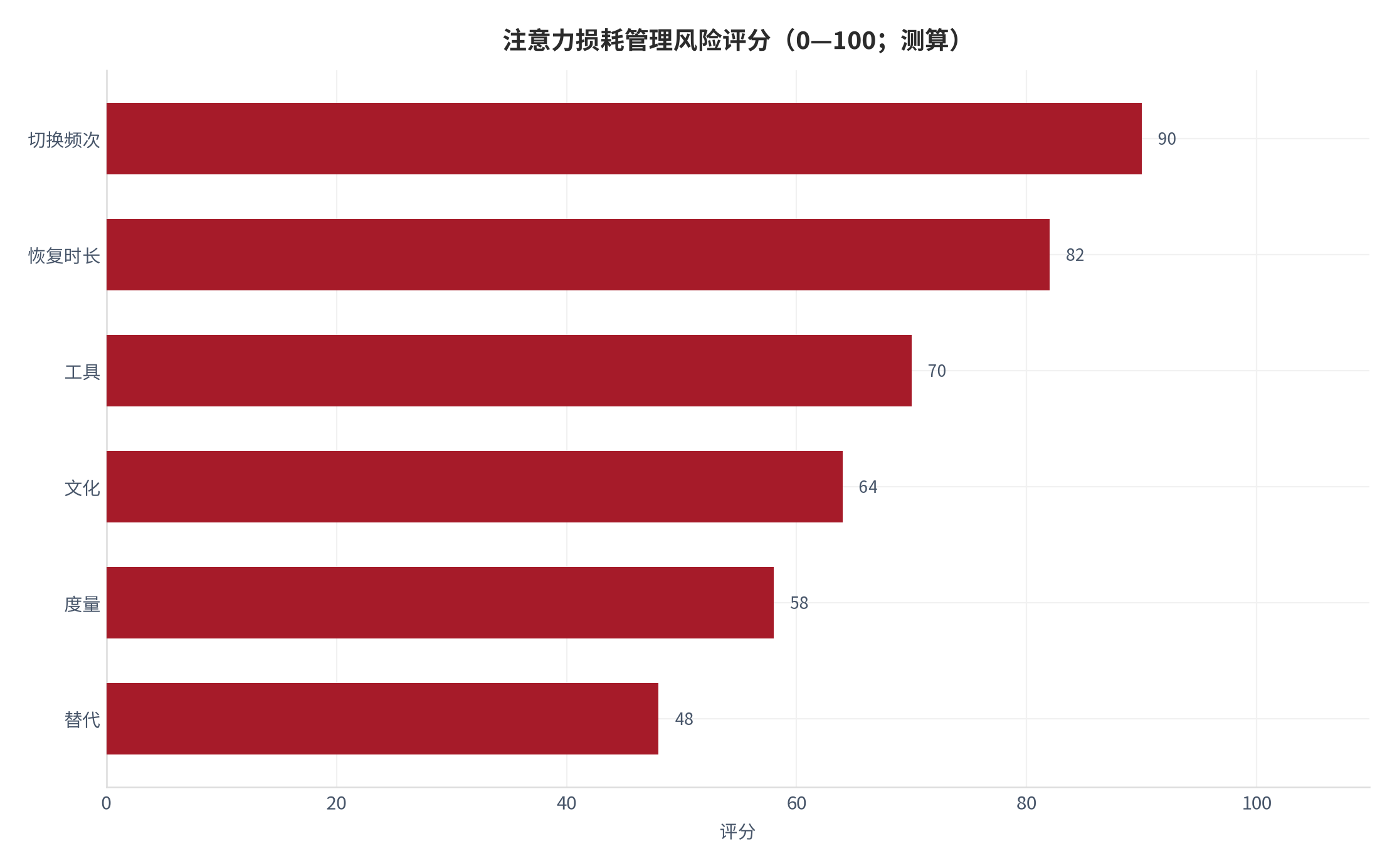 图 16：注意力损耗管理风险评分（0—100；测算）。测算口径：按发生概率与影响加权。资料来源：本报告测算 [17]