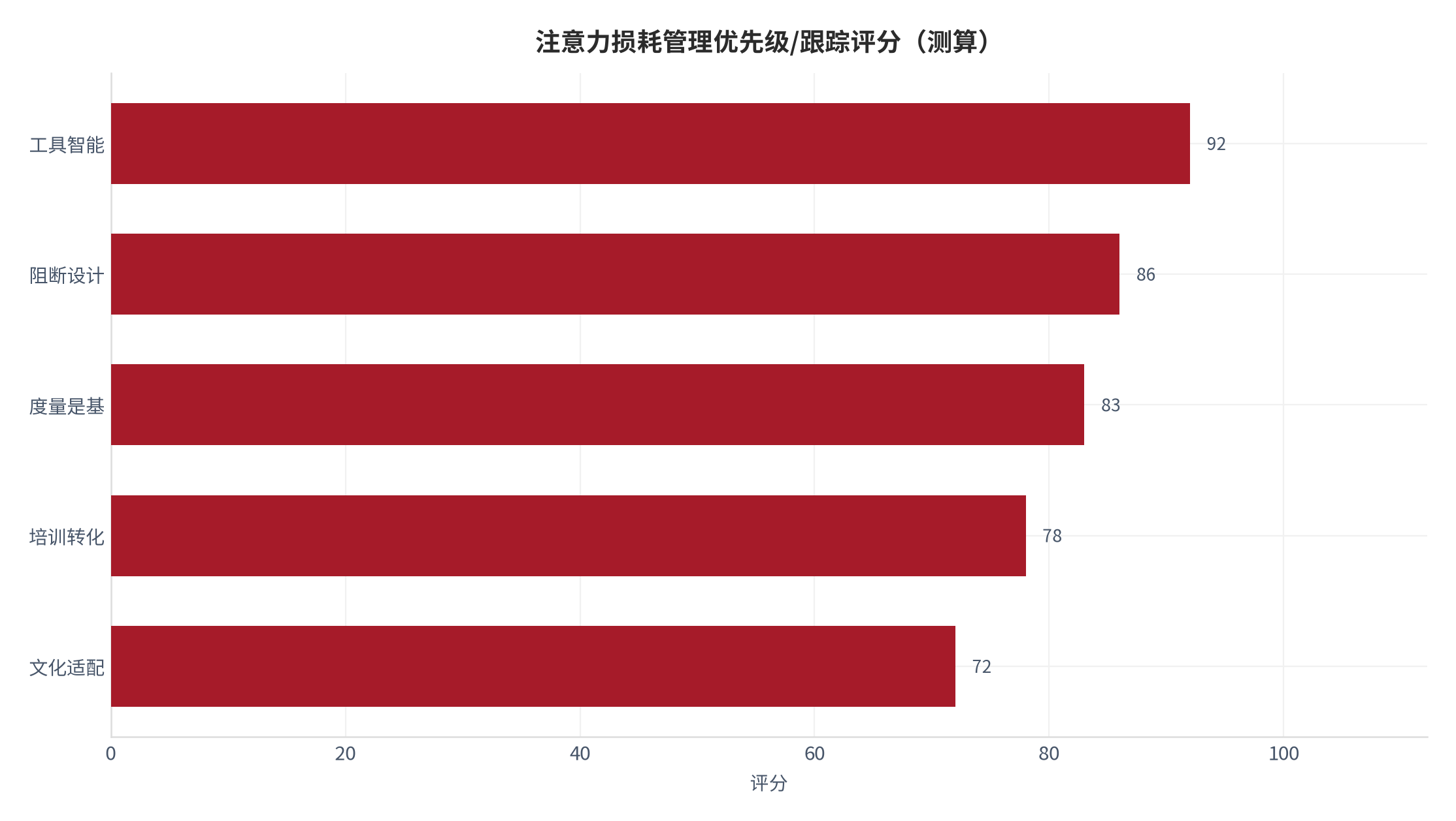 图 17：注意力损耗管理优先级与跟踪评分（测算）。测算口径：用于资源排序。资料来源：本报告测算 [18]