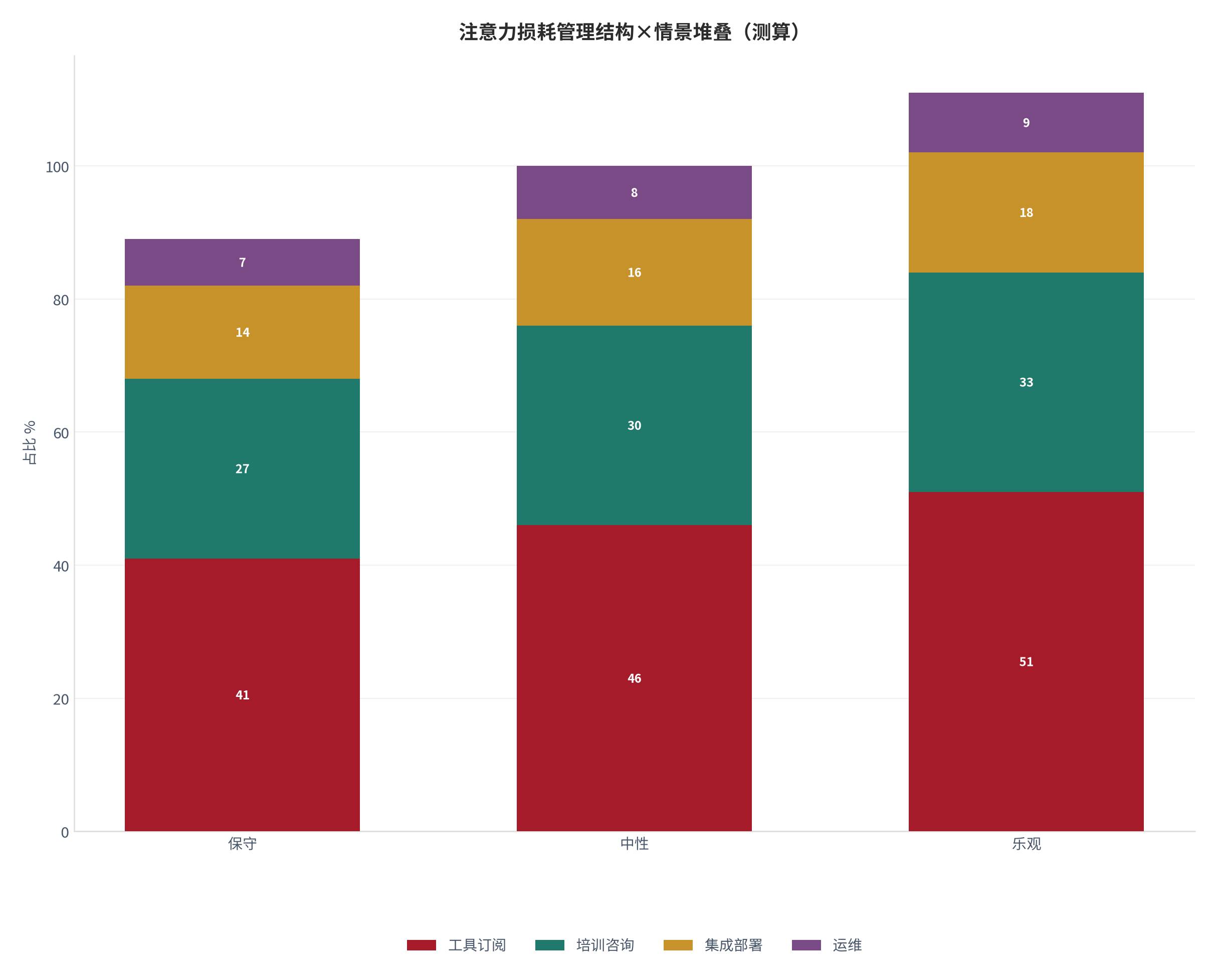 图 3：注意力损耗管理成本结构在三种情景下的堆叠（%；测算）。测算口径：以中性结构为基准、保守/乐观按 ±10% 缩放。资料来源：本报告测算 [20]