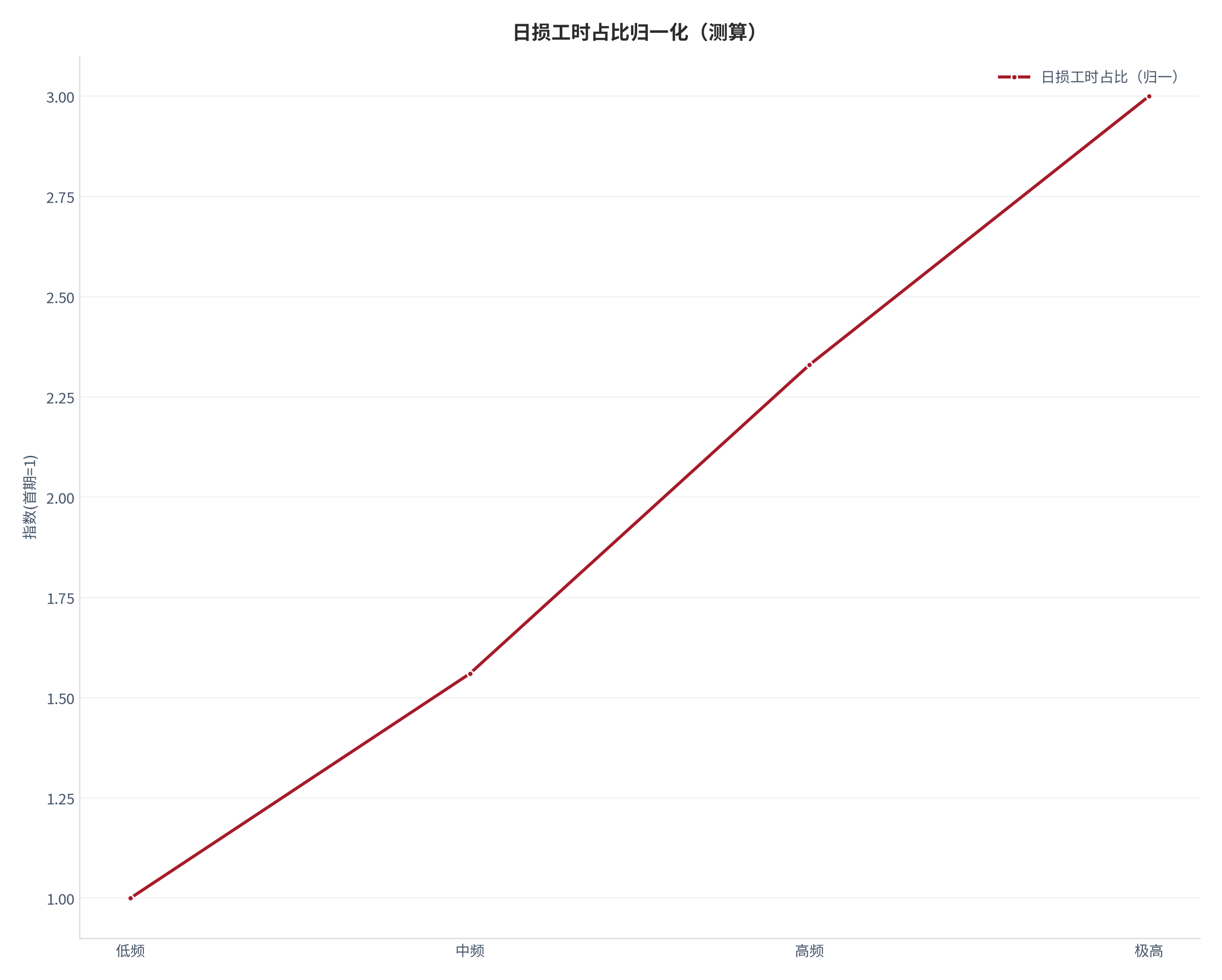 图 15：日损工时占比归一化轨迹（测算）。测算口径：以首期为 1，序列 1.00、1.56、2.33、3.00。资料来源：本报告测算 [22]