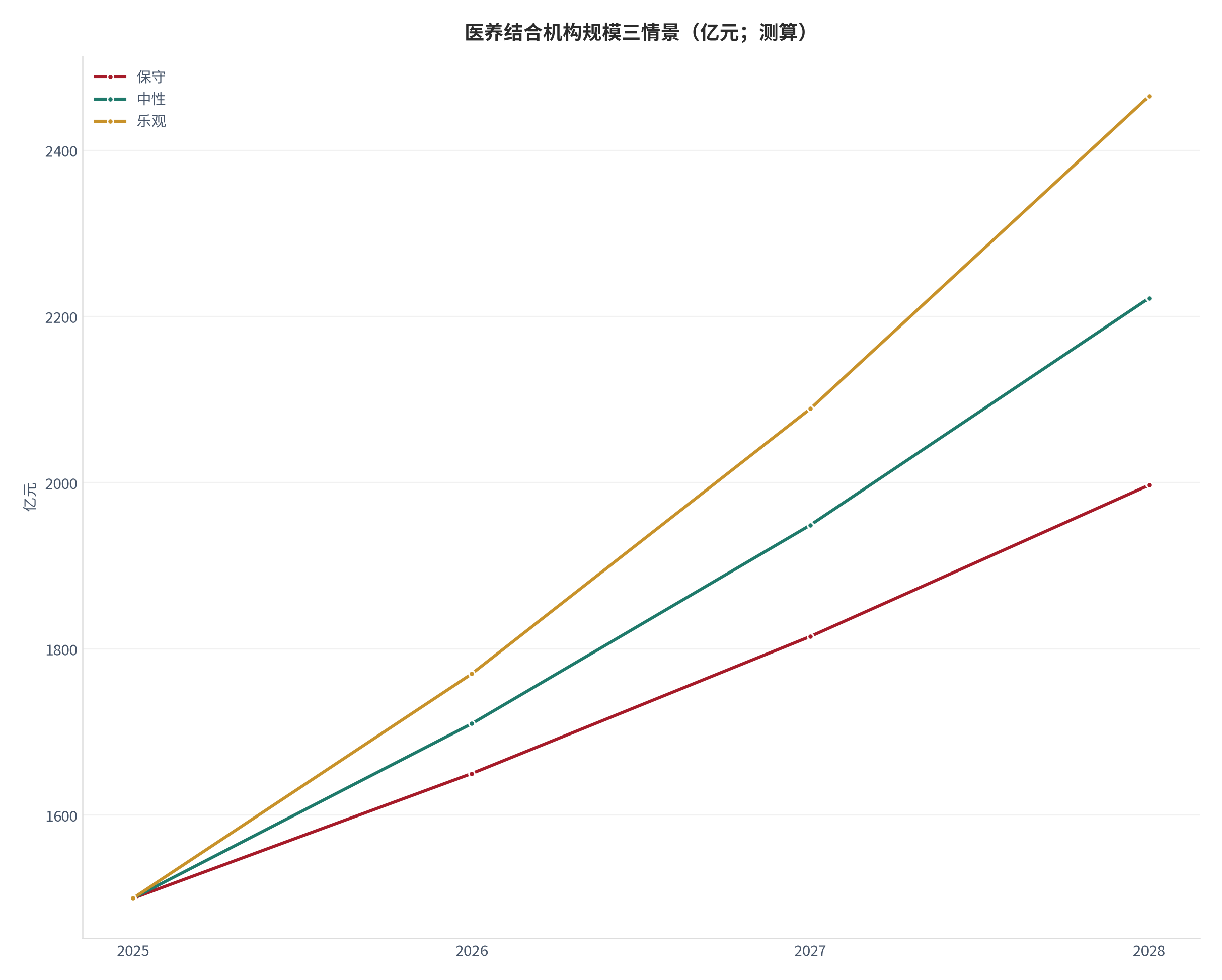 图 1：医养结合机构规模三情景（亿元；测算）。测算口径：基准 1500亿元，保守/中性/乐观增速 10%/14%/18%，外推至 2028 年。资料来源：本报告测算 [4]