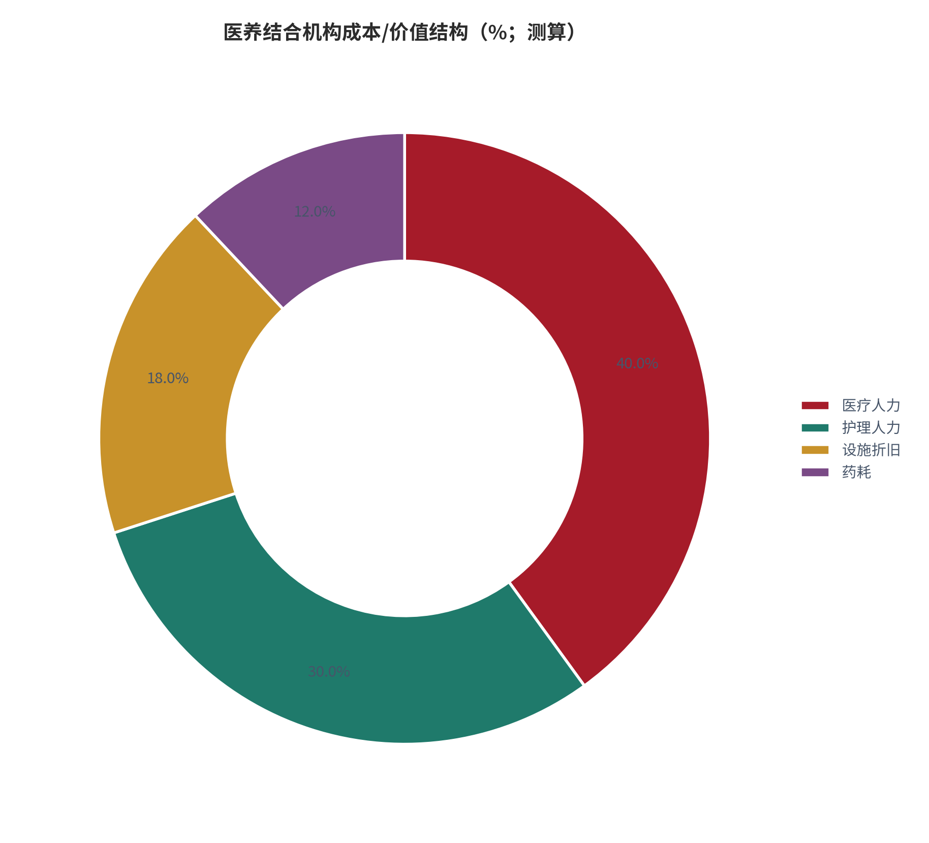 图 4：医养结合机构成本/价值结构（%；测算）。测算口径：医疗人力 40%、护理人力 30%、设施折旧 18%、药耗 12%。资料来源：本报告测算 [6]