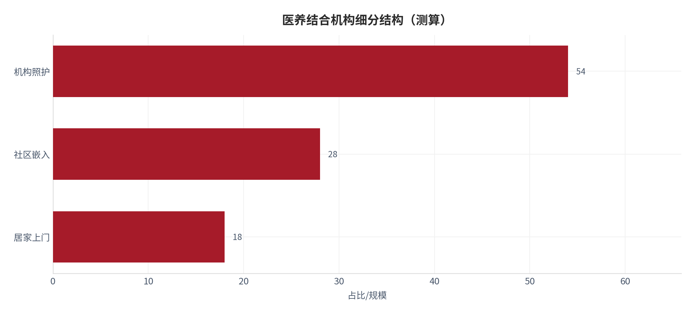 图 8：医养结合机构细分结构（测算）。测算口径：机构照护 54、社区嵌入 28、居家上门 18。资料来源：本报告测算 [9]
