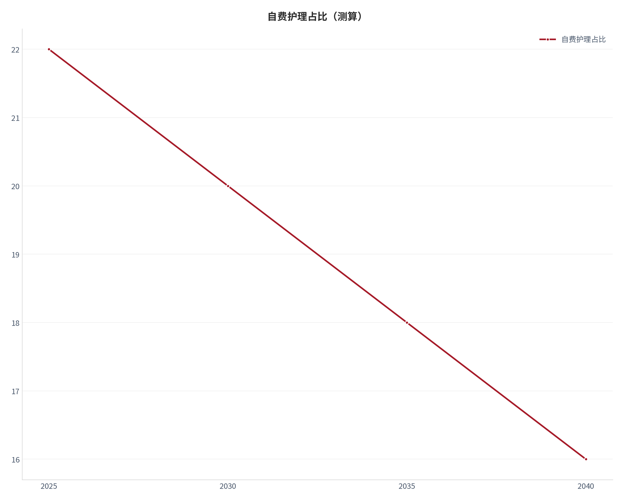 图 9：自费护理占比（测算）。测算口径：22.00、20.00、18.00、16.00。资料来源：本报告测算 [10]
