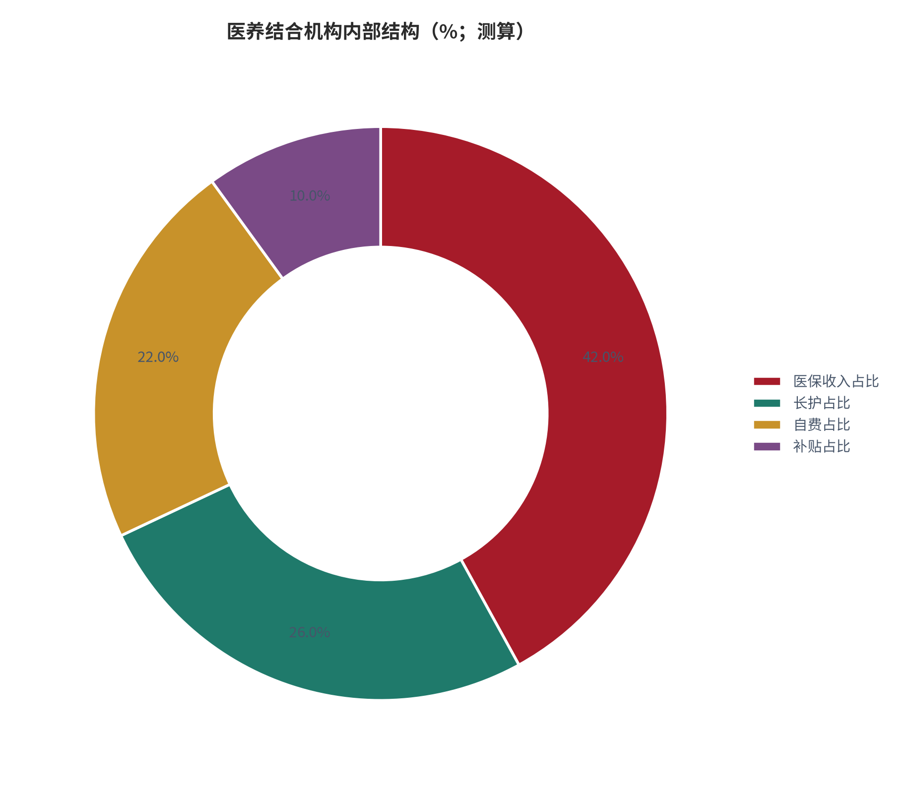 图 12：医养结合机构内部结构（%；测算）。测算口径：医保收入占比 42%、长护占比 26%、自费占比 22%、补贴占比 10%。资料来源：本报告测算 [12]