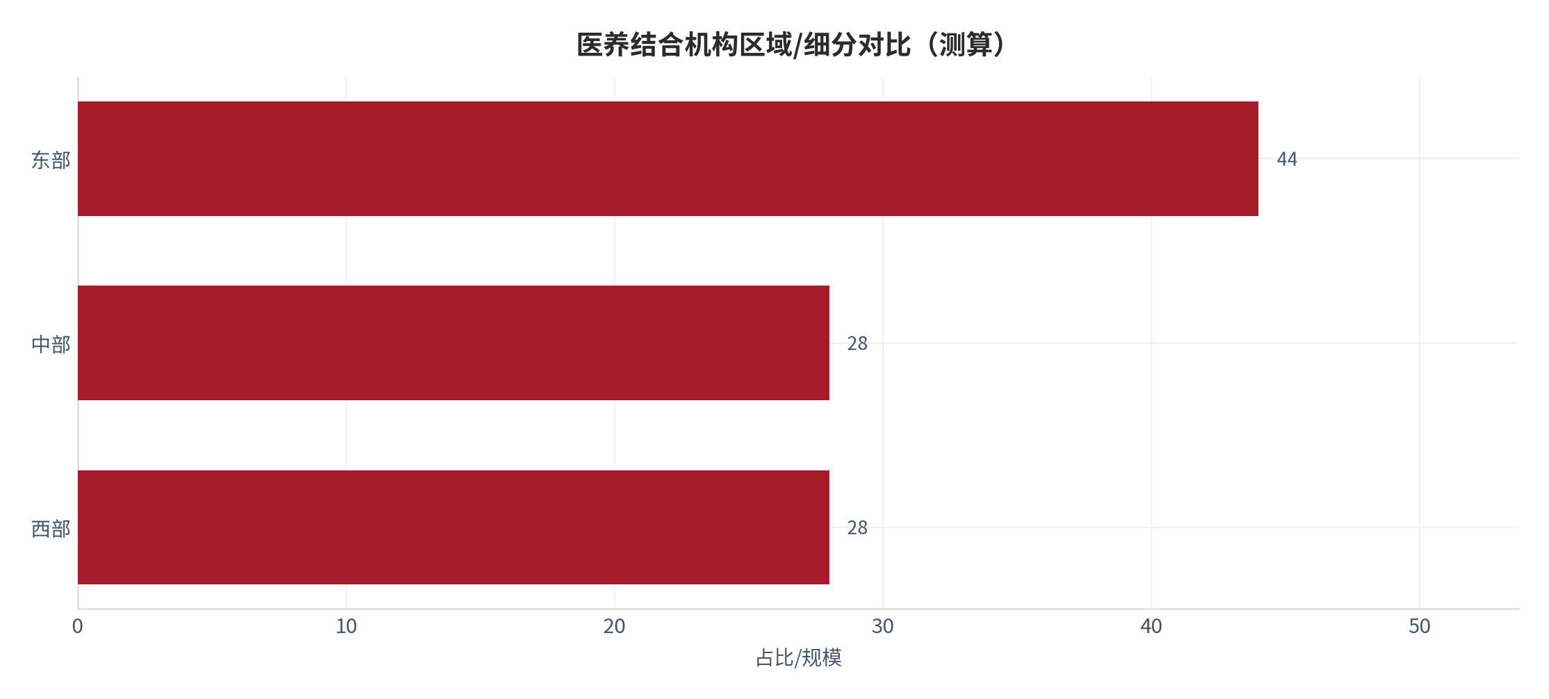 图 13：医养结合机构区域/细分对比（测算）。测算口径：东部 44、中部 28、西部 28。资料来源：本报告测算 [13]
