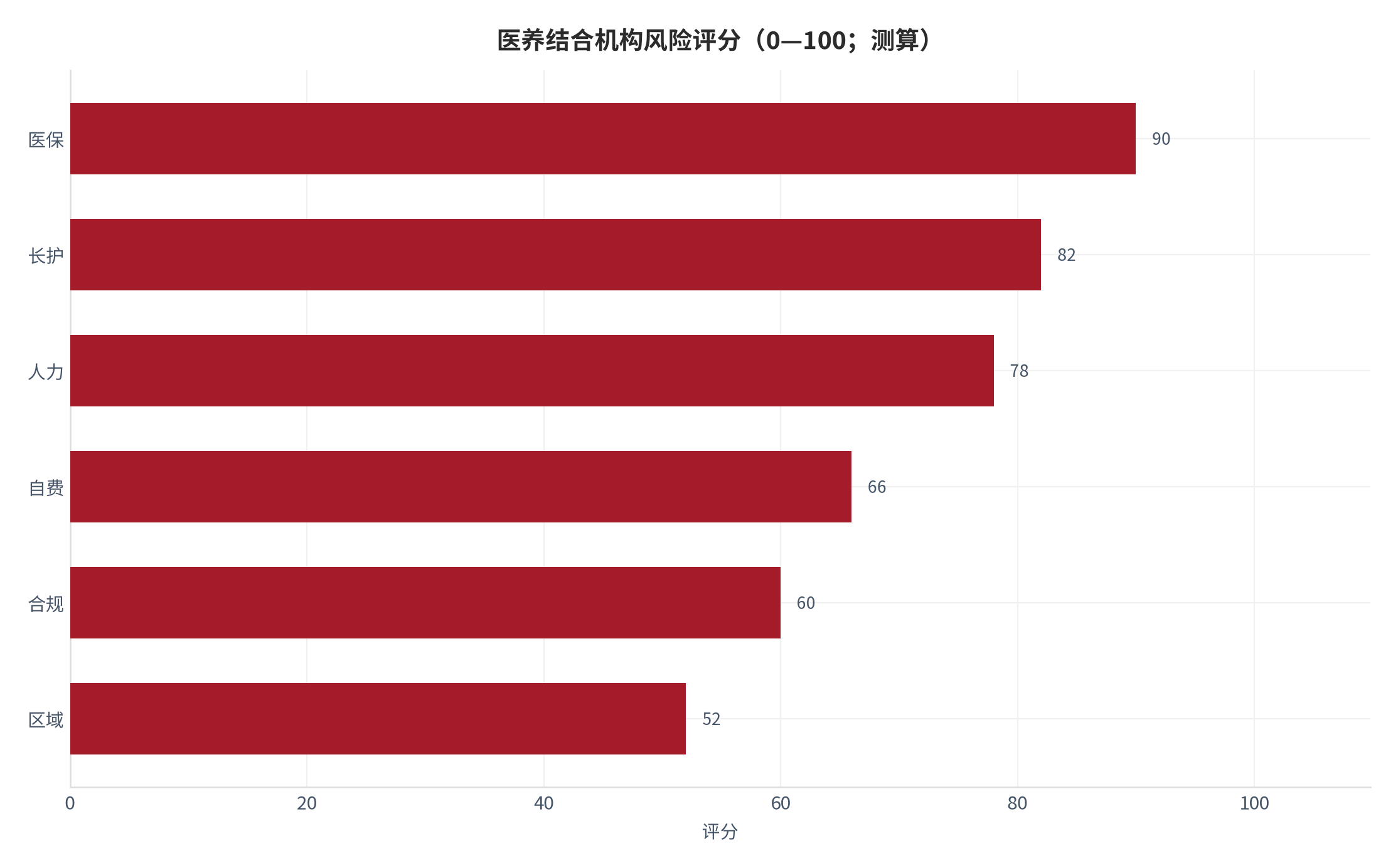图 16：医养结合机构风险评分（0—100；测算）。测算口径：按发生概率与影响加权。资料来源：本报告测算 [15]