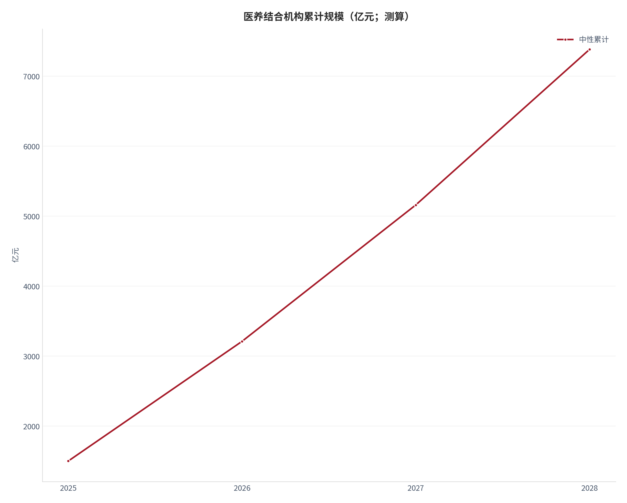 图 18：医养结合机构累计规模轨迹（亿元；测算）。测算口径：中性逐年 1500、1710、1949、2222，累计 1500、3210、5159、7381。资料来源：本报告测算 [17]