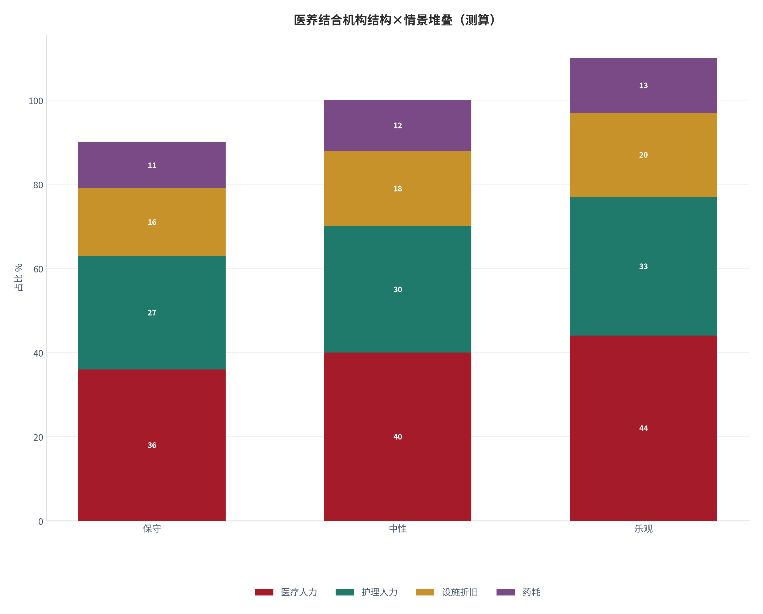 图 3：医养结合机构成本结构在三种情景下的堆叠（%；测算）。测算口径：以中性结构为基准、保守/乐观按 ±10% 缩放。资料来源：本报告测算 [18]