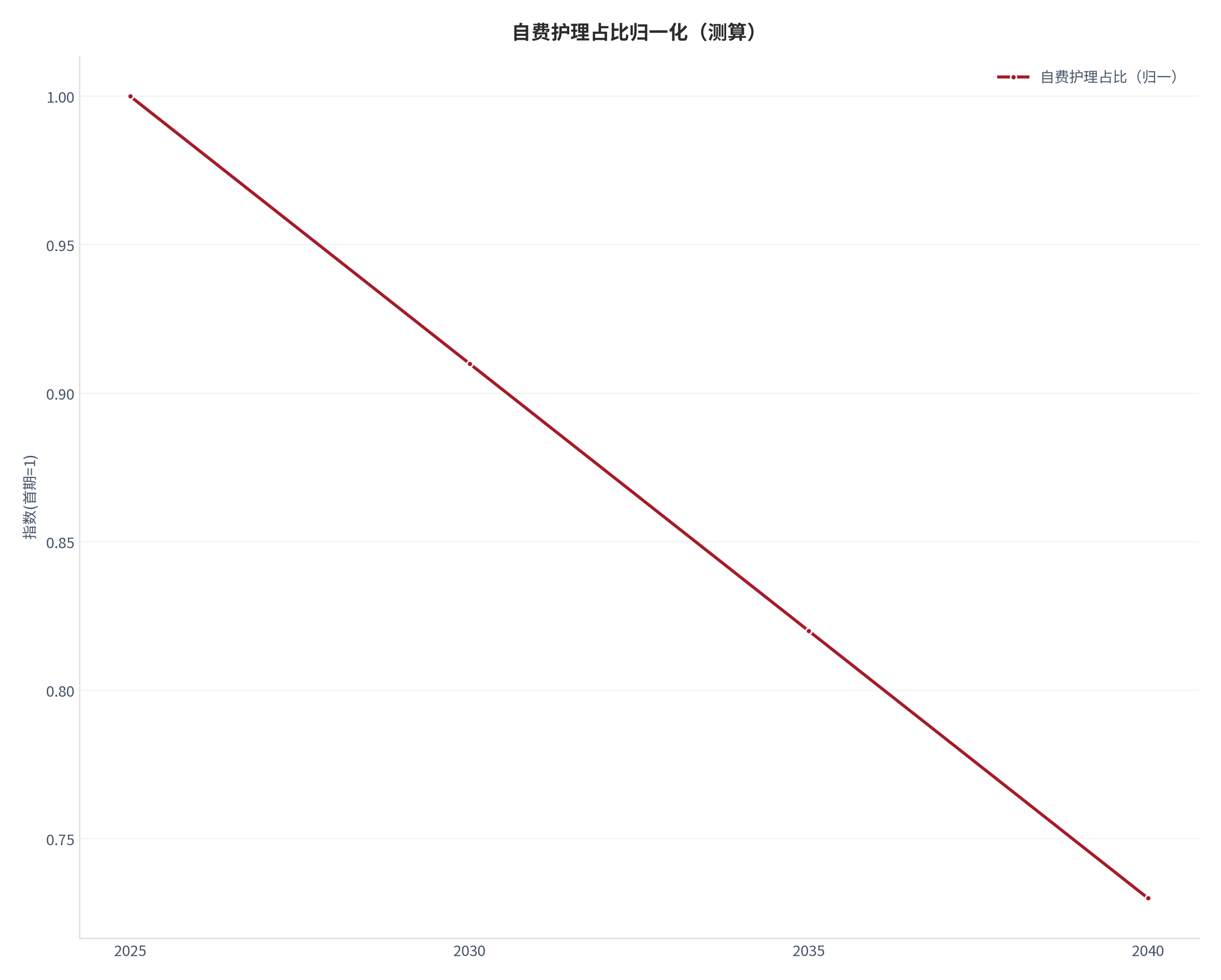 图 15：自费护理占比归一化轨迹（测算）。测算口径：以首期为 1，序列 1.00、0.91、0.82、0.73。资料来源：本报告测算 [20]