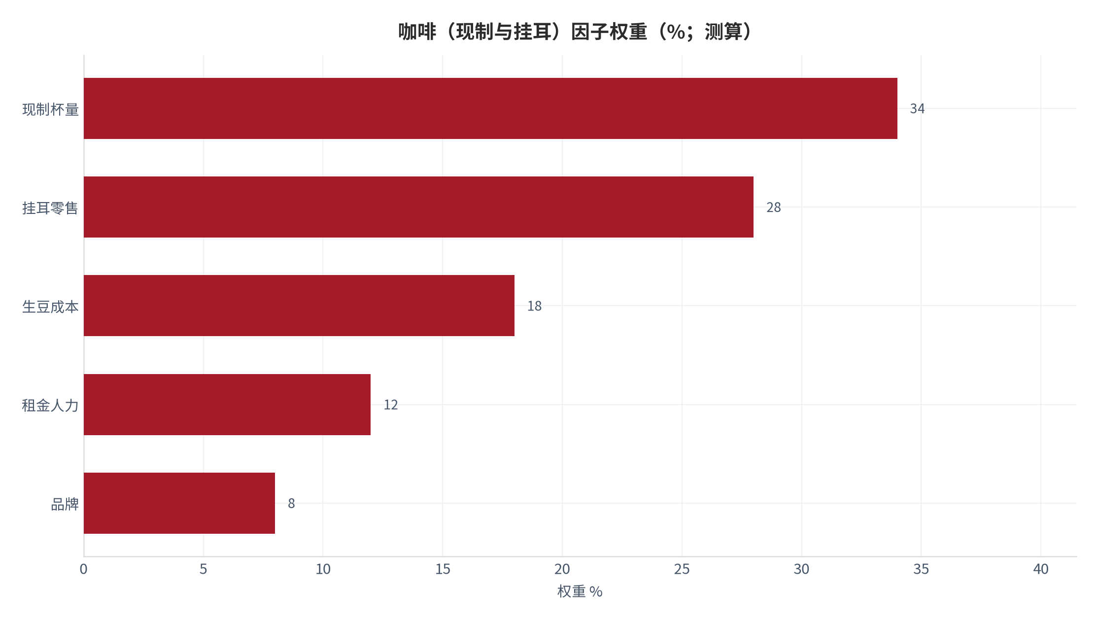 图 2：咖啡（现制与挂耳）因子权重分解（%；测算）。测算口径：现制杯量 34%、挂耳零售 28%、生豆成本 18%、租金人力 12%、品牌 8%。资料来源：本报告测算 [7]