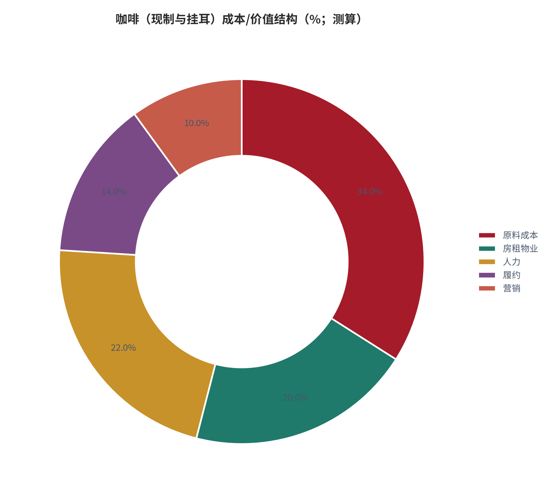 图 4：咖啡（现制与挂耳）成本/价值结构（%；测算）。测算口径：原料成本 34%、房租物业 20%、人力 22%、履约 14%、营销 10%。资料来源：本报告测算 [8]