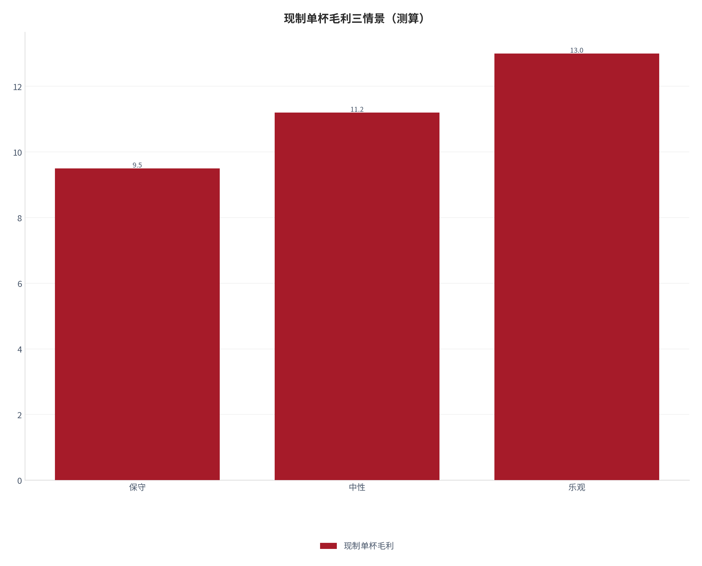 图 5：现制单杯毛利三情景对照（测算）。测算口径：保守 9.5、中性 11.2、乐观 13.0。资料来源：本报告测算 [9]