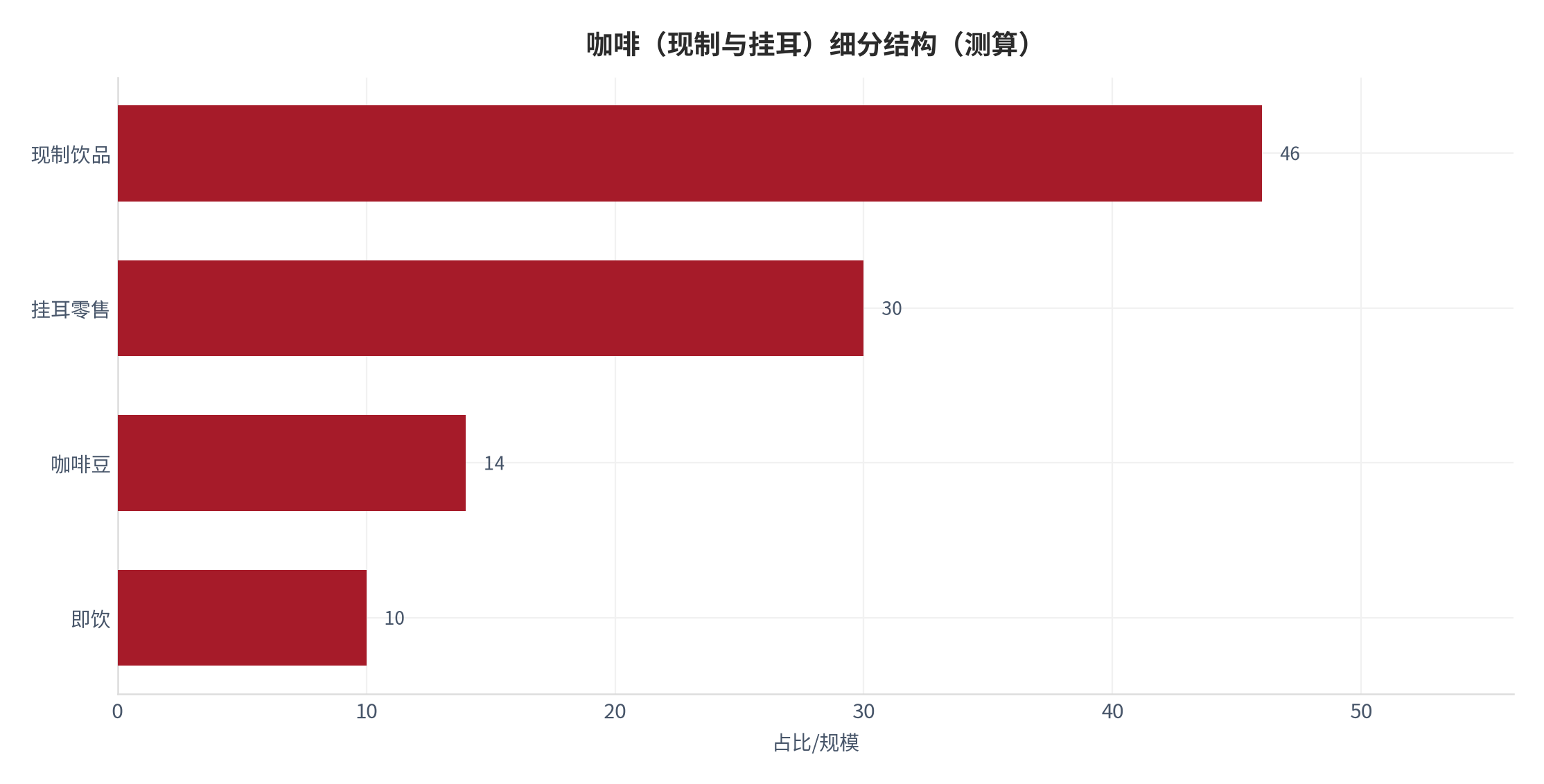 图 8：咖啡（现制与挂耳）细分结构（测算）。测算口径：现制饮品 46、挂耳零售 30、咖啡豆 14、即饮 10。资料来源：本报告测算 [11]