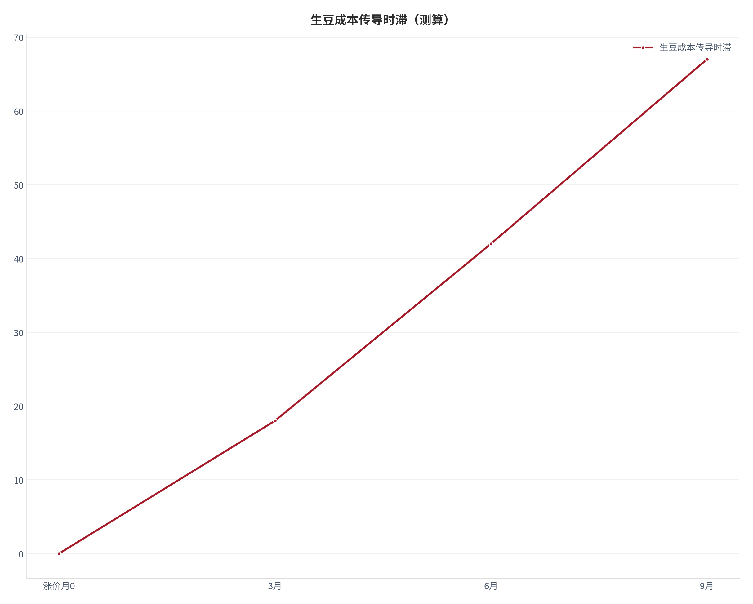 图 9：生豆成本传导时滞（测算）。测算口径：0.00、18.00、42.00、67.00。资料来源：本报告测算 [12]