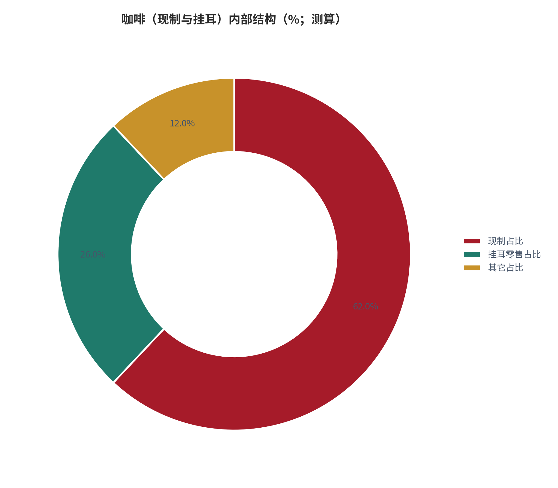 图 12：咖啡（现制与挂耳）内部结构（%；测算）。测算口径：现制占比 62%、挂耳零售占比 26%、其它占比 12%。资料来源：本报告测算 [14]