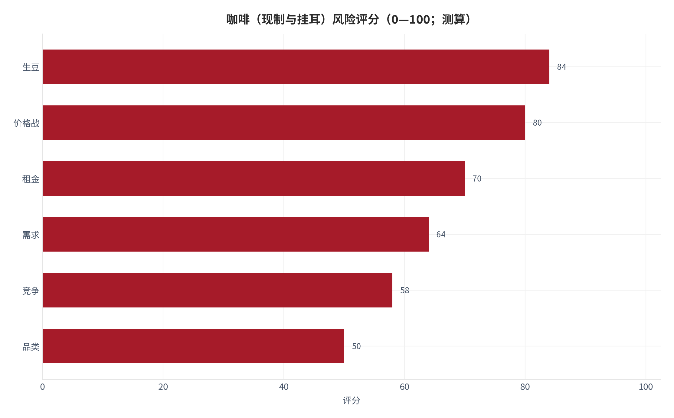 图 16：咖啡（现制与挂耳）风险评分（0—100；测算）。测算口径：按发生概率与影响加权。资料来源：本报告测算 [17]