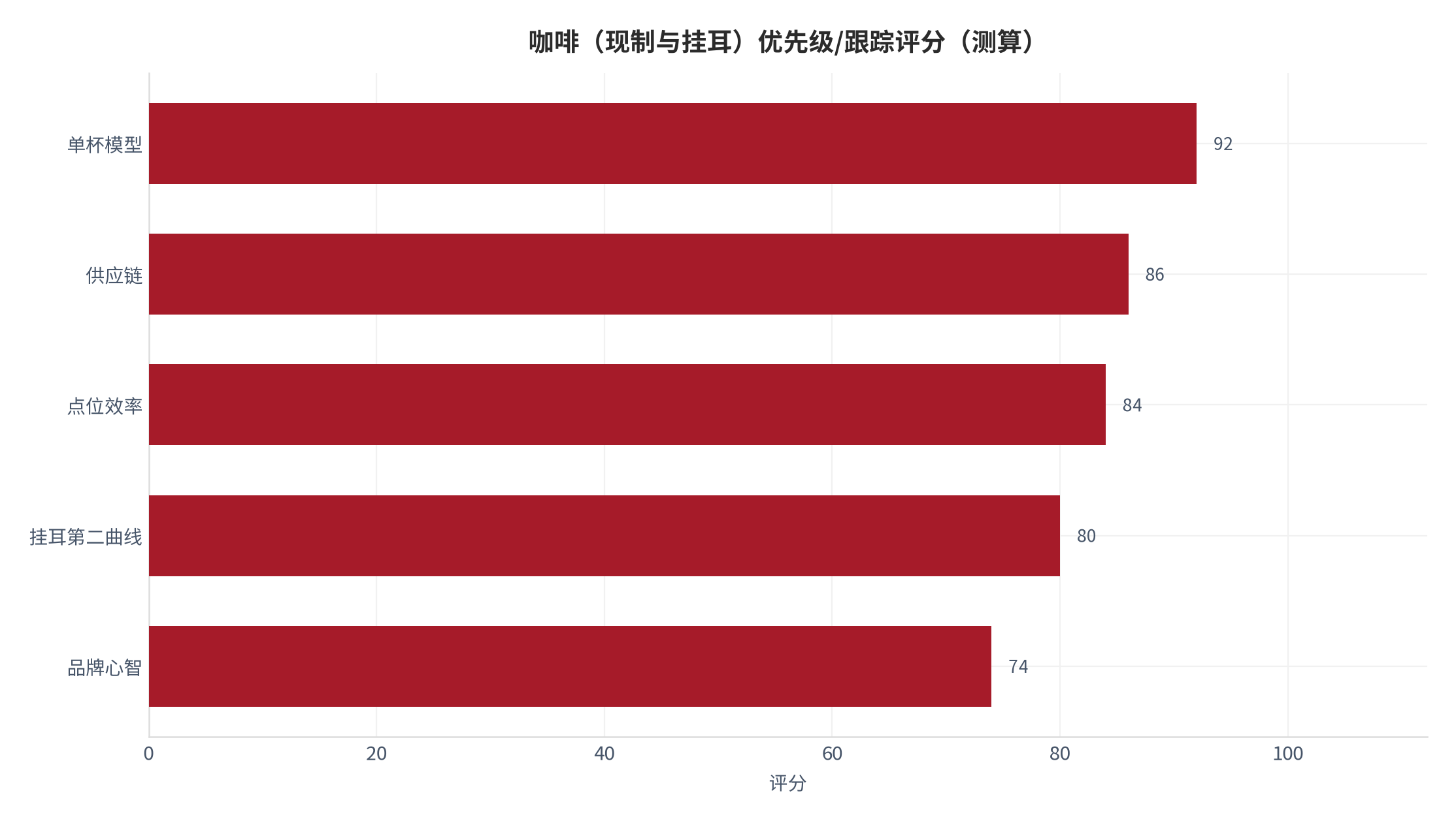 图 17：咖啡（现制与挂耳）优先级与跟踪评分（测算）。测算口径：用于资源排序。资料来源：本报告测算 [18]