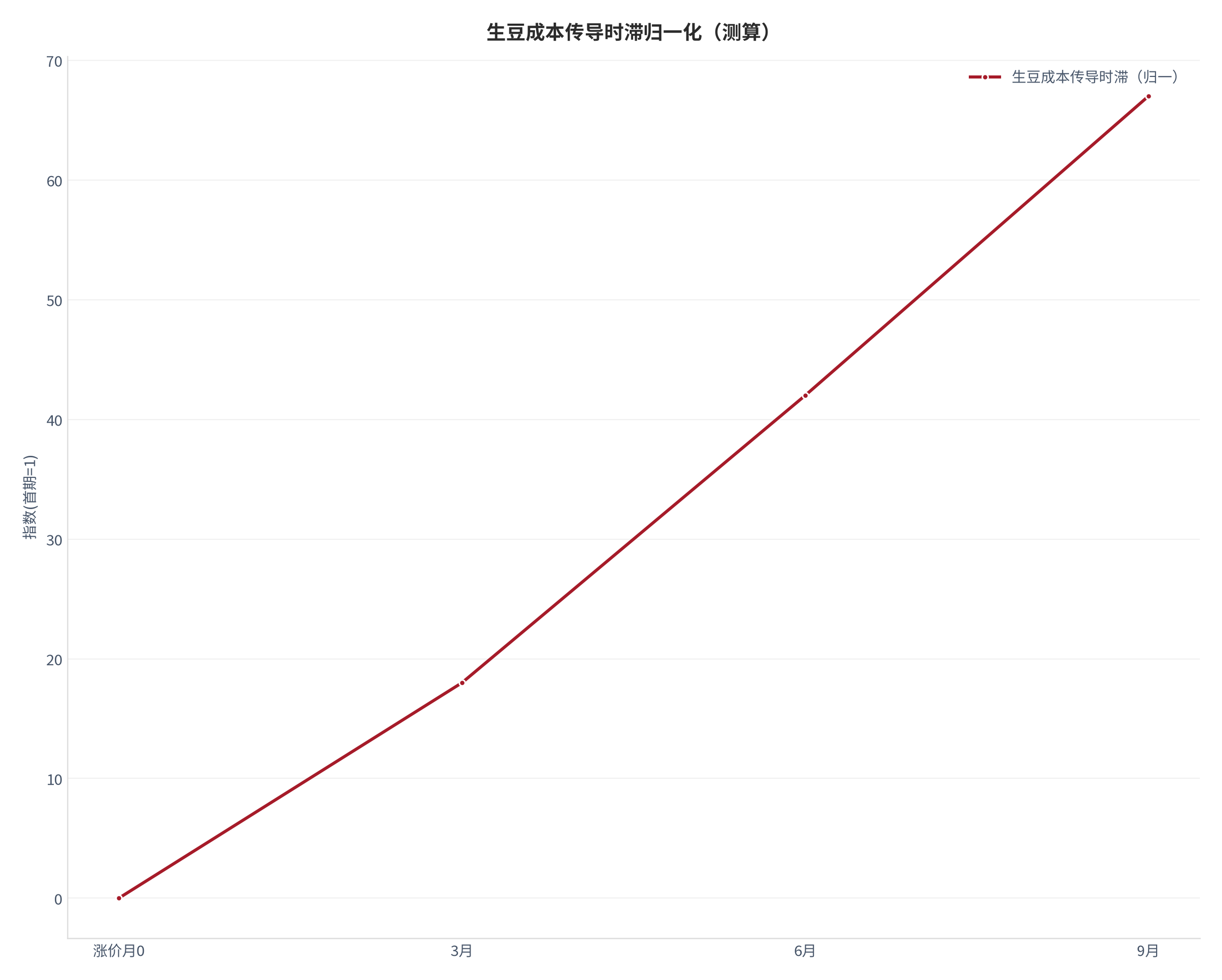 图 15：生豆成本传导时滞归一化轨迹（测算）。测算口径：以首期为 1，序列 0.00、18.00、42.00、67.00。资料来源：本报告测算 [22]