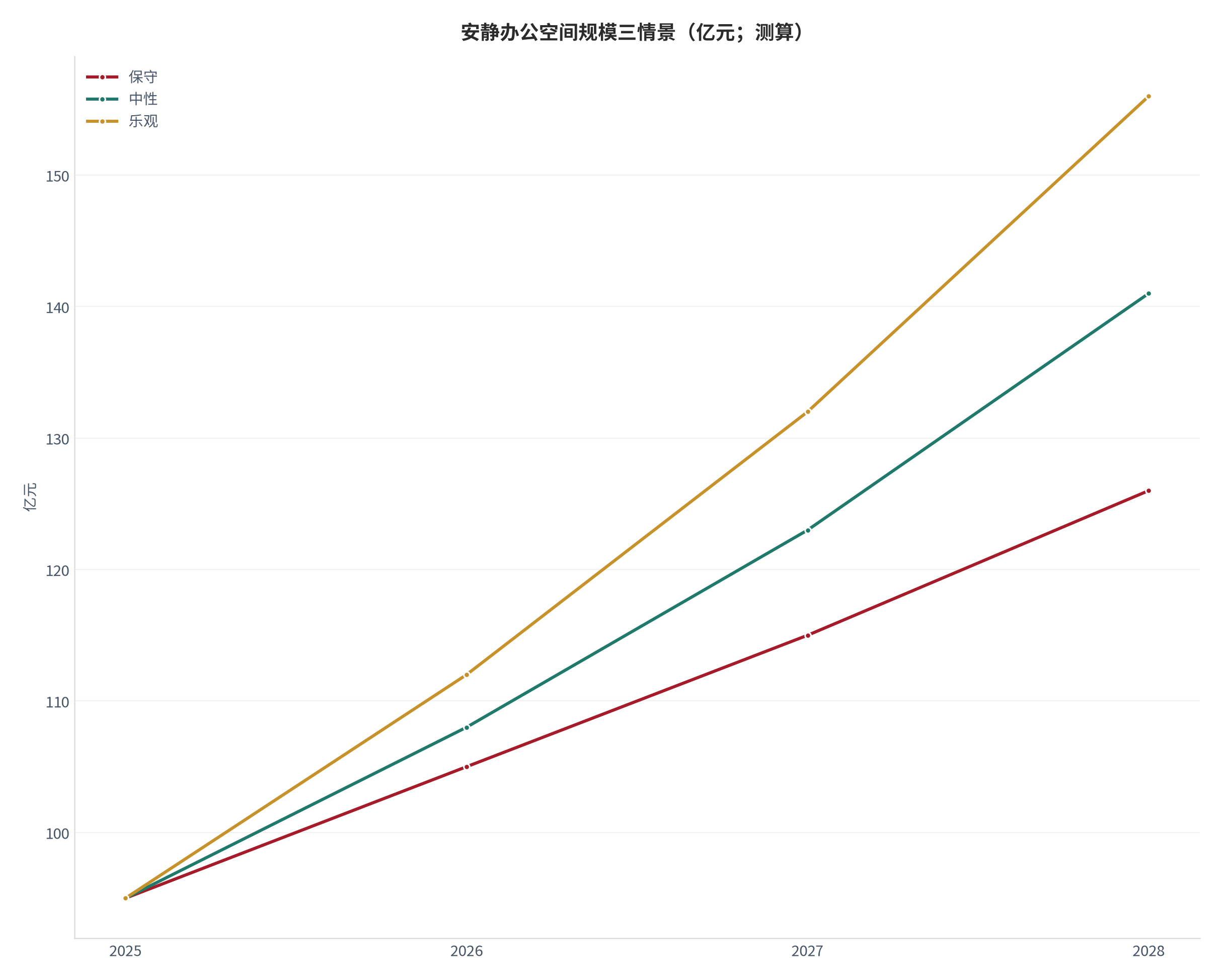 图 1：安静办公空间规模三情景（亿元；测算）。测算口径：基准 95亿元，保守/中性/乐观增速 10%/14%/18%，外推至 2028 年。资料来源：本报告测算 [6]