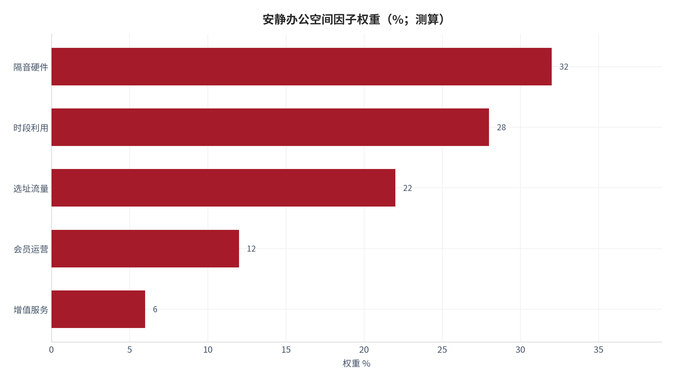 图 2：安静办公空间因子权重分解（%；测算）。测算口径：隔音硬件 32%、时段利用 28%、选址流量 22%、会员运营 12%、增值服务 6%。资料来源：本报告测算 [7]