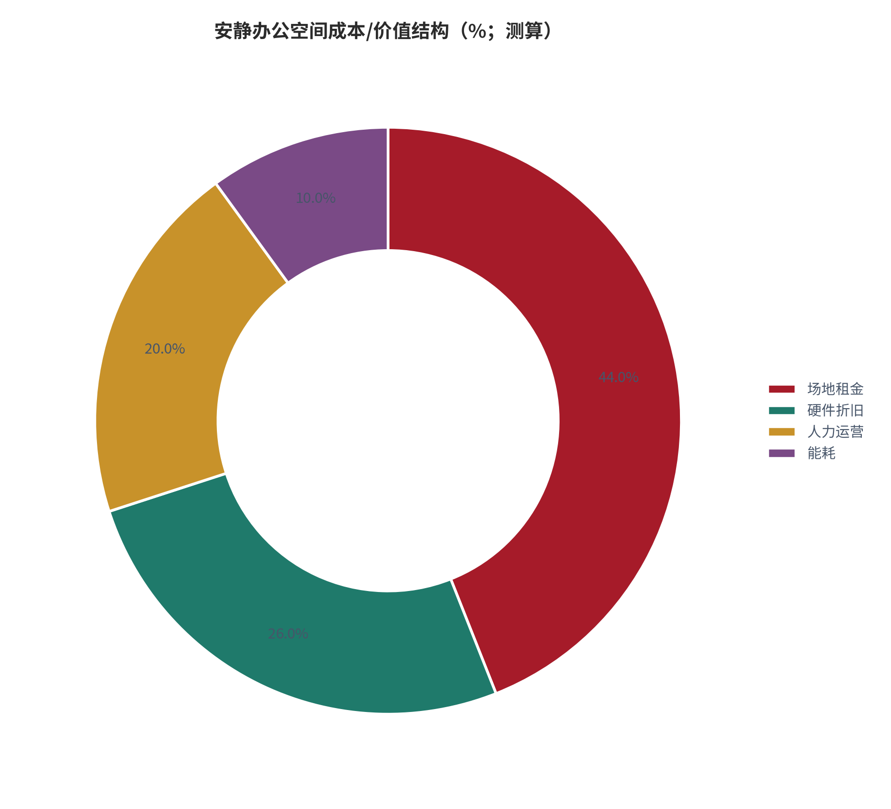 图 4：安静办公空间成本/价值结构（%；测算）。测算口径：场地租金 44%、硬件折旧 26%、人力运营 20%、能耗 10%。资料来源：本报告测算 [8]