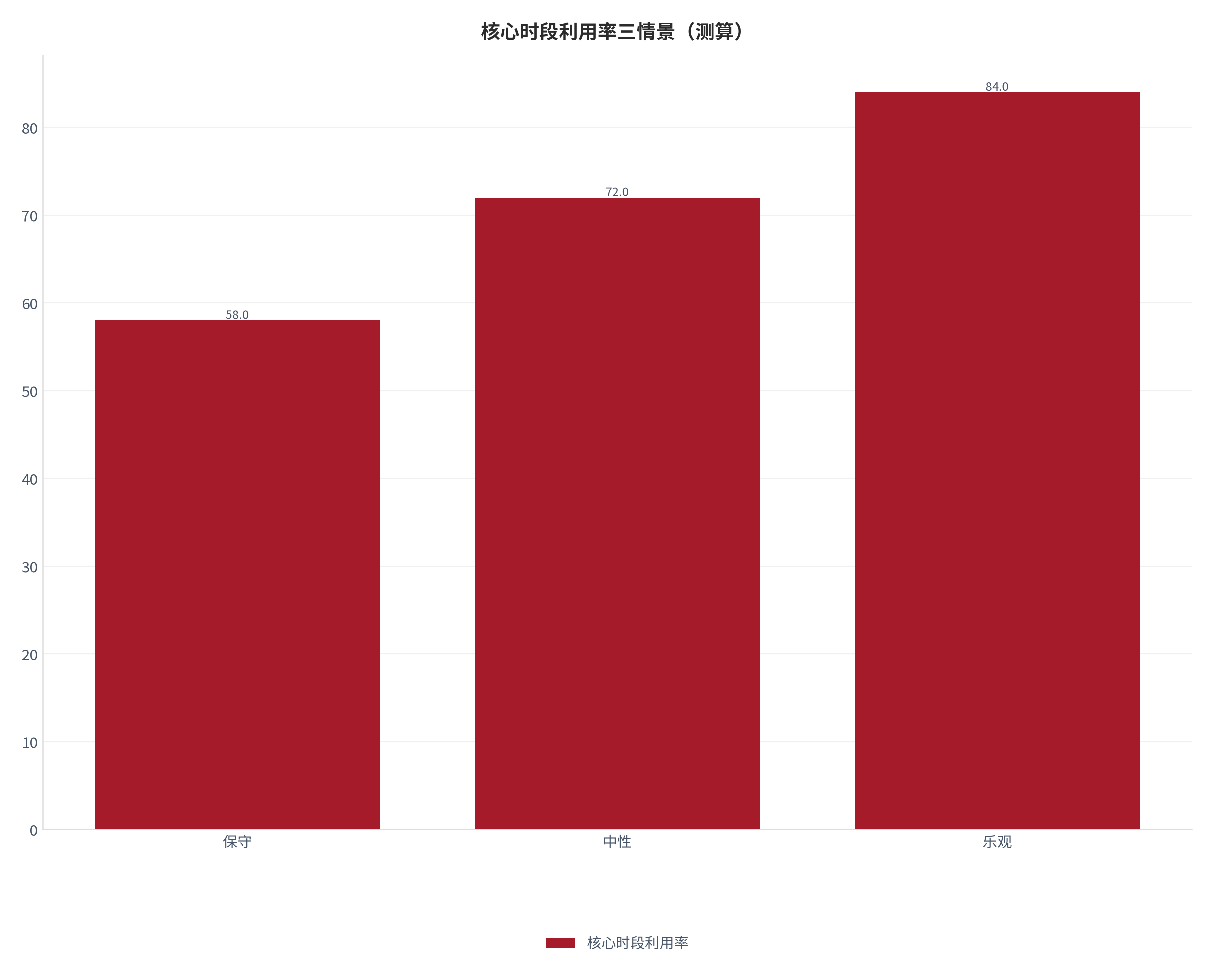 图 5：核心时段利用率三情景对照（测算）。测算口径：保守 58.0、中性 72.0、乐观 84.0。资料来源：本报告测算 [9]