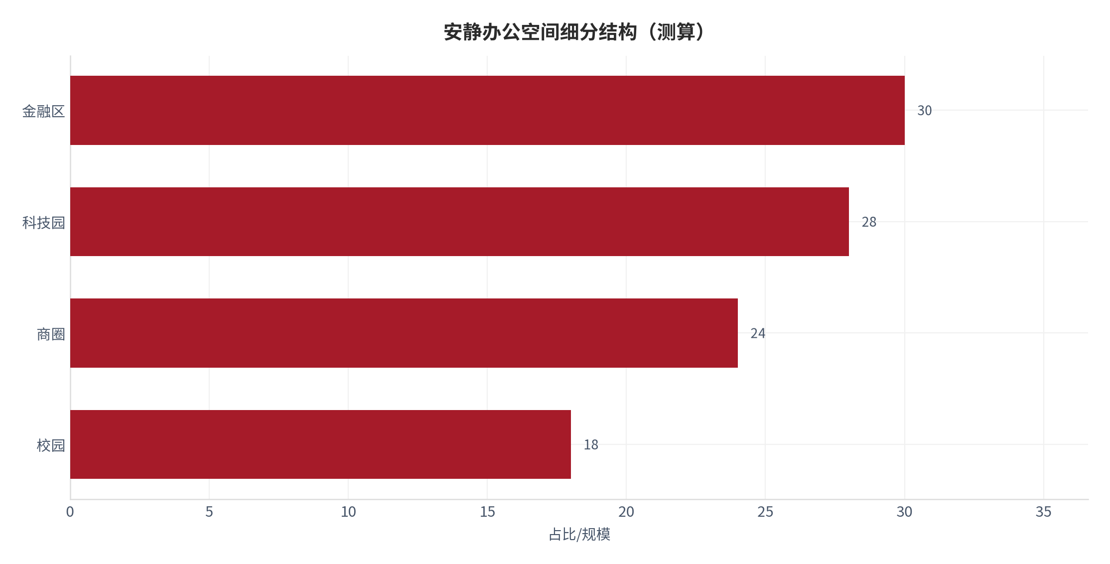 图 8：安静办公空间细分结构（测算）。测算口径：金融区 30、科技园 28、商圈 24、校园 18。资料来源：本报告测算 [11]