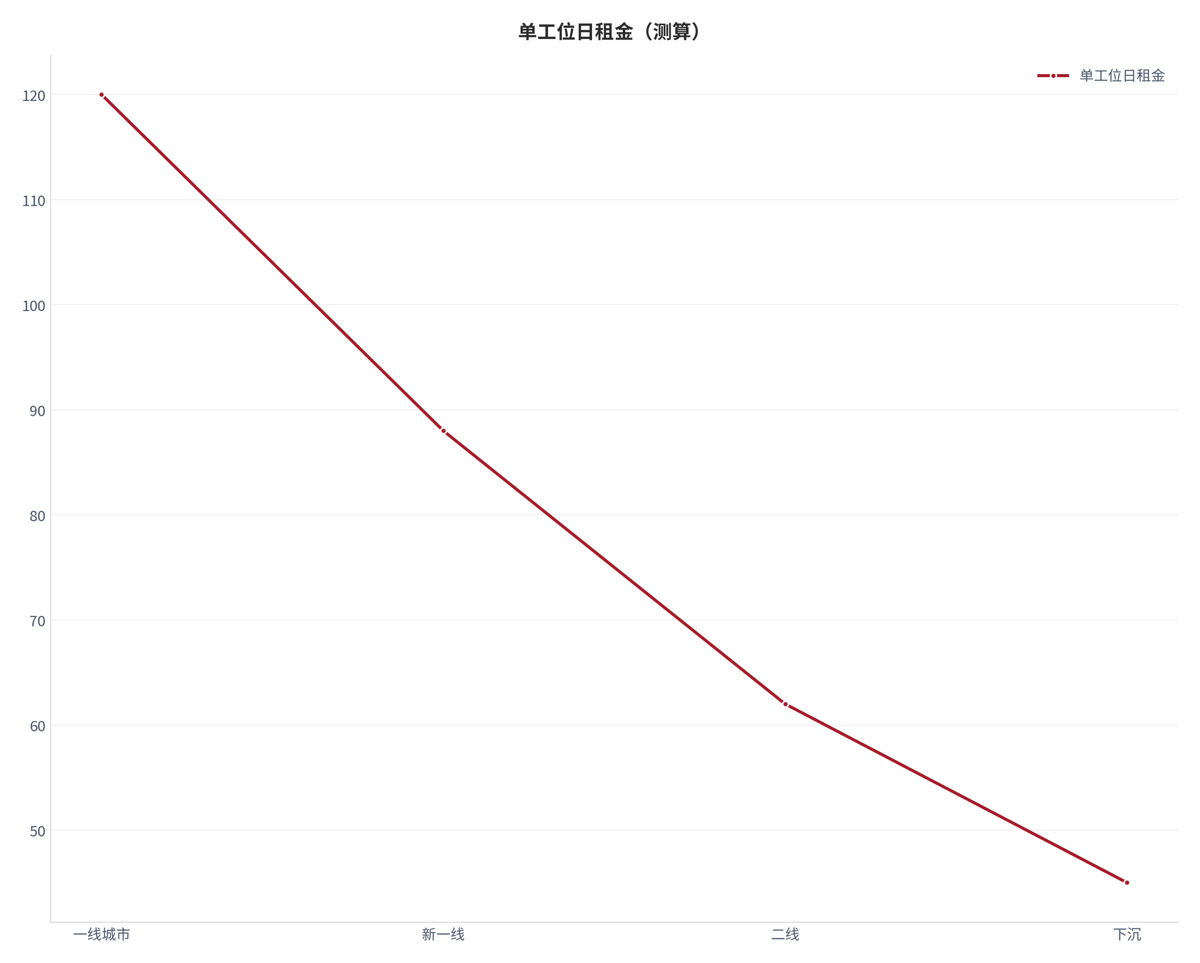 图 9：单工位日租金（测算）。测算口径：120.00、88.00、62.00、45.00。资料来源：本报告测算 [12]