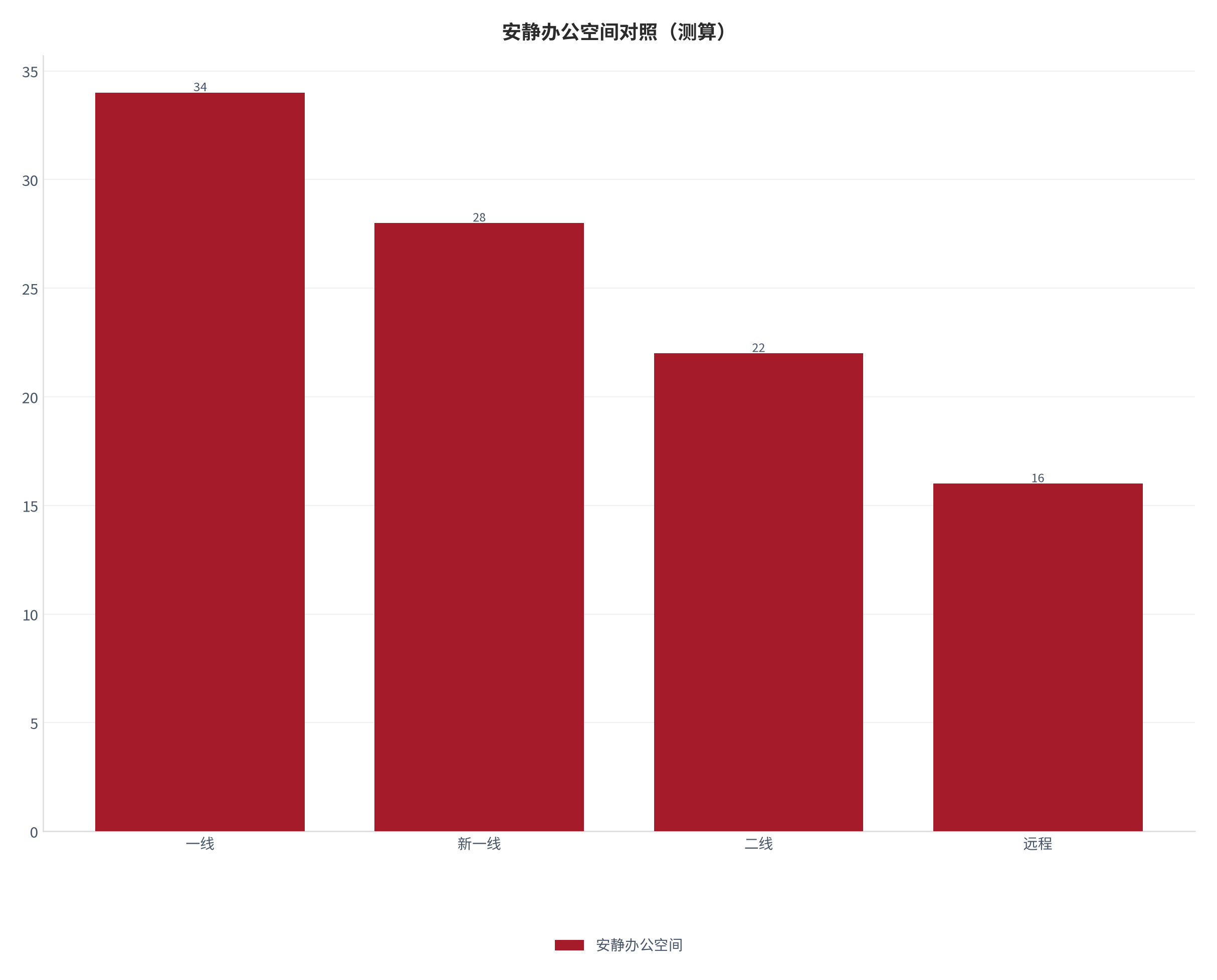 图 11：安静办公空间关键阈值对照（测算）。测算口径：一线 34、新一线 28、二线 22、远程 16。资料来源：本报告测算 [13]