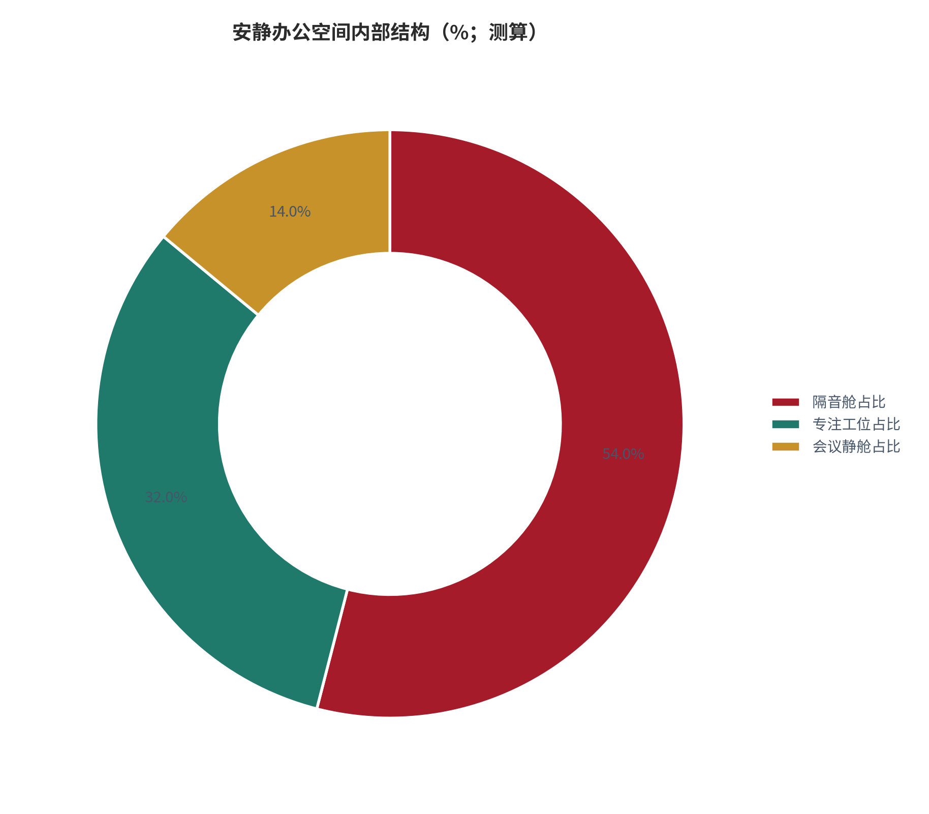 图 12：安静办公空间内部结构（%；测算）。测算口径：隔音舱占比 54%、专注工位占比 32%、会议静舱占比 14%。资料来源：本报告测算 [14]