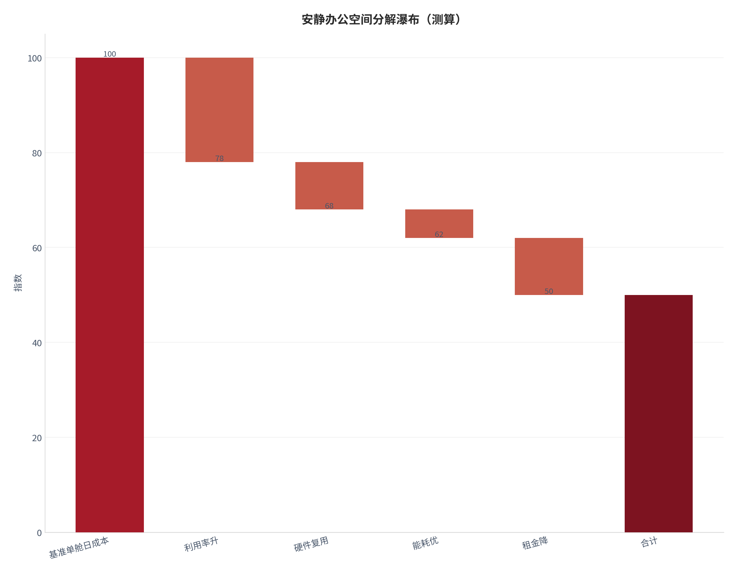 图 14：安静办公空间分解瀑布（测算）。测算口径：基准 基准单舱日成本＝100.0，步骤 利用率升 -22、硬件复用 -10、能耗优 -6、租金降 -12。资料来源：本报告测算 [16]