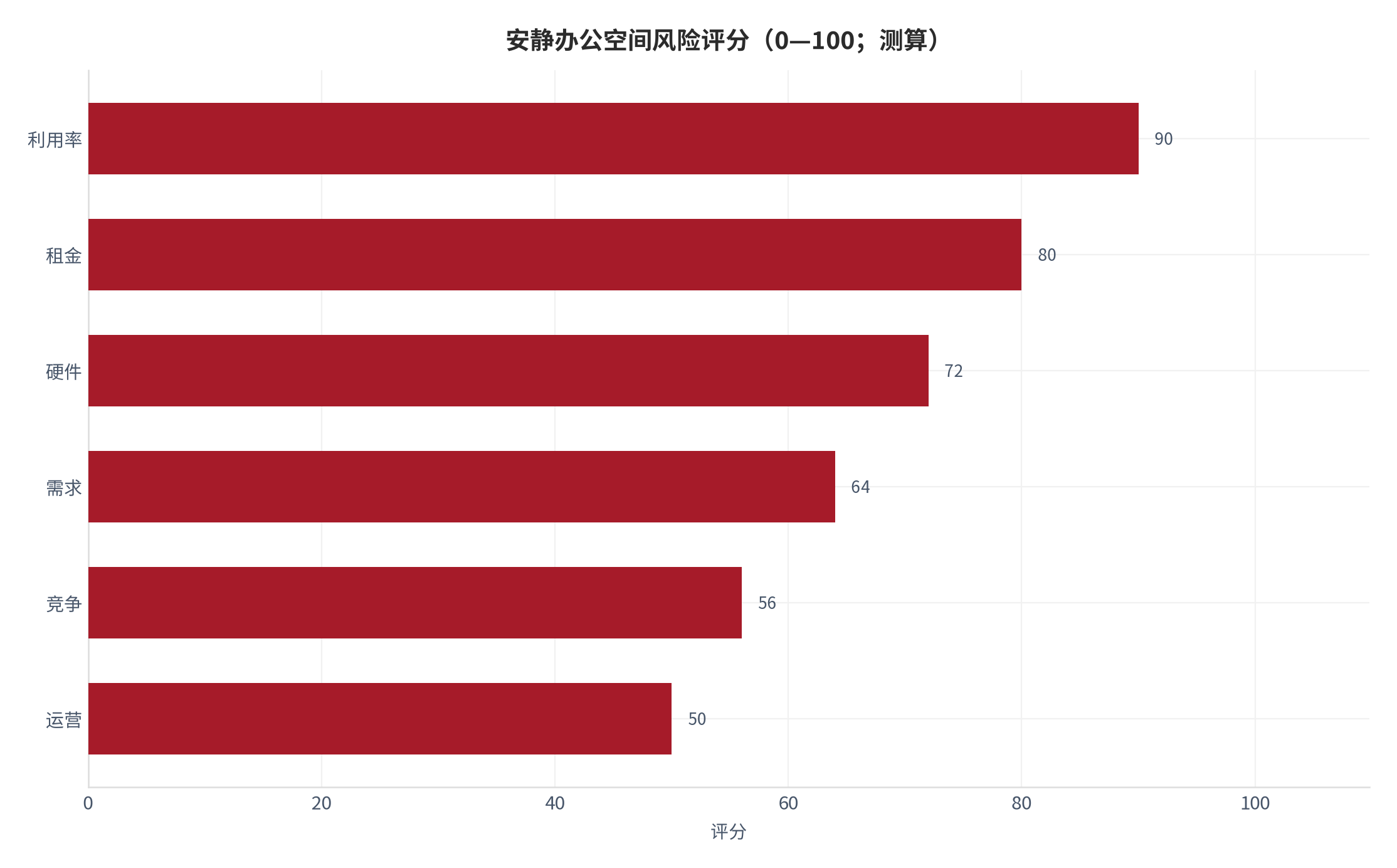 图 16：安静办公空间风险评分（0—100；测算）。测算口径：按发生概率与影响加权。资料来源：本报告测算 [17]