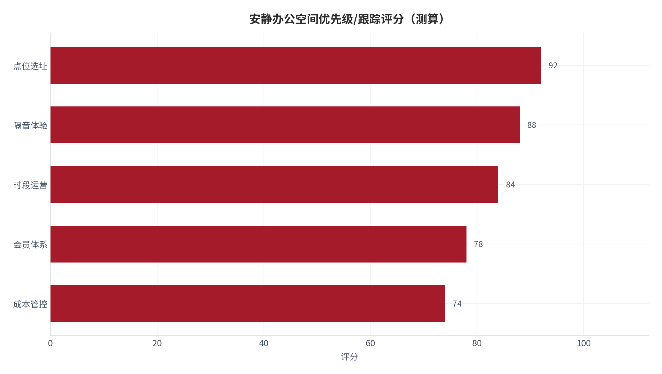 图 17：安静办公空间优先级与跟踪评分（测算）。测算口径：用于资源排序。资料来源：本报告测算 [18]