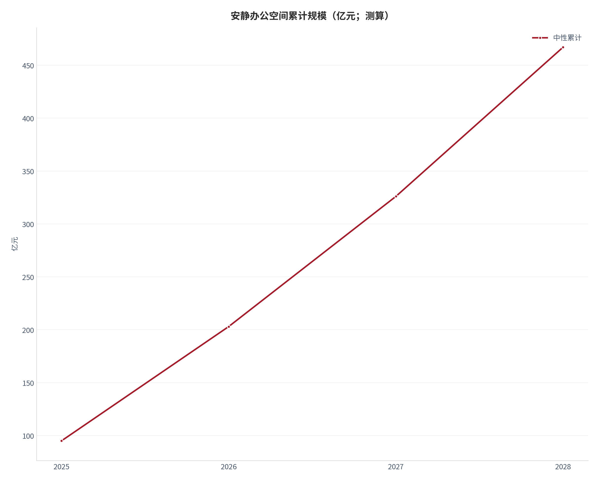 图 18：安静办公空间累计规模轨迹（亿元；测算）。测算口径：中性逐年 95、108、123、141，累计 95、203、326、467。资料来源：本报告测算 [19]