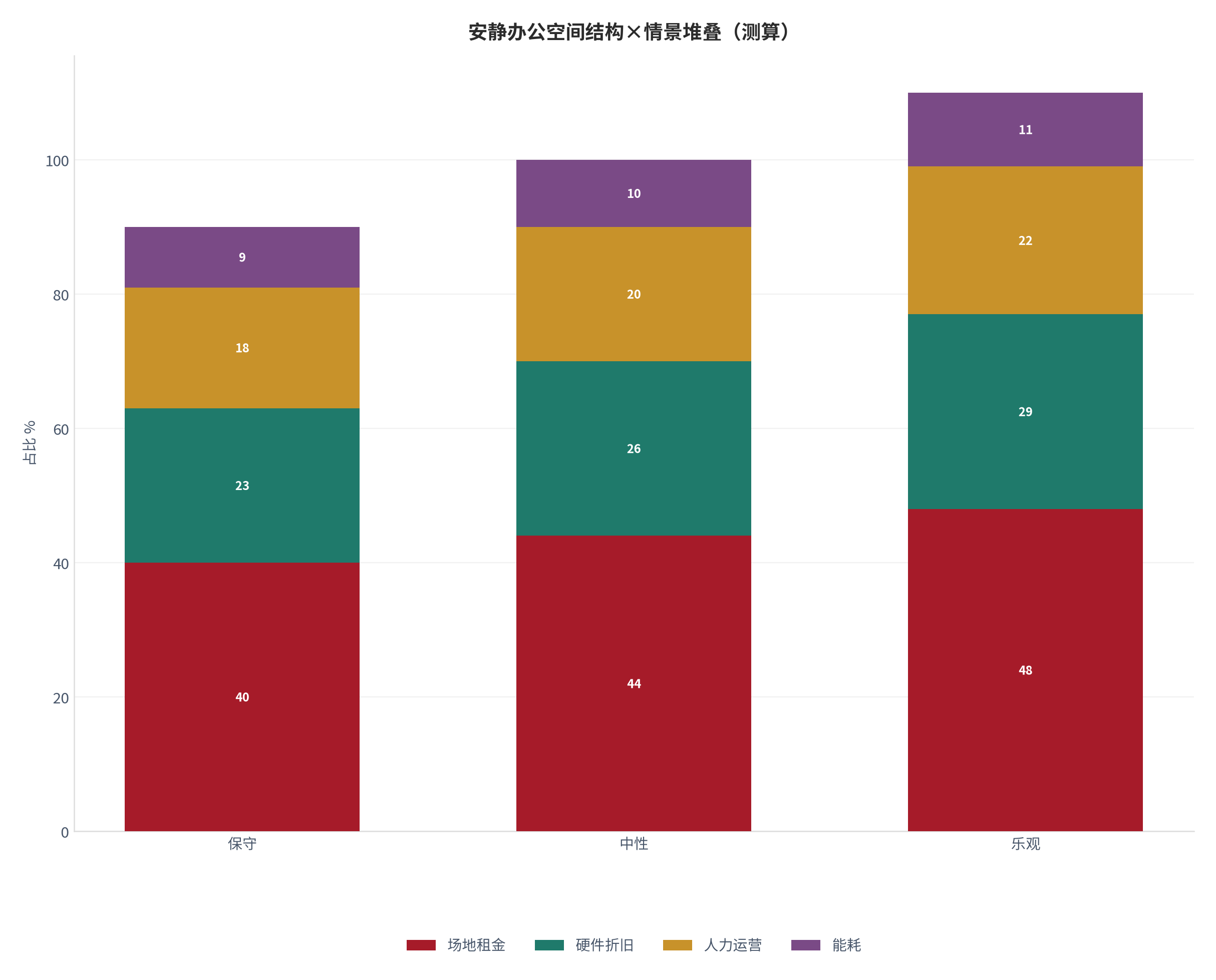 图 3：安静办公空间成本结构在三种情景下的堆叠（%；测算）。测算口径：以中性结构为基准、保守/乐观按 ±10% 缩放。资料来源：本报告测算 [20]