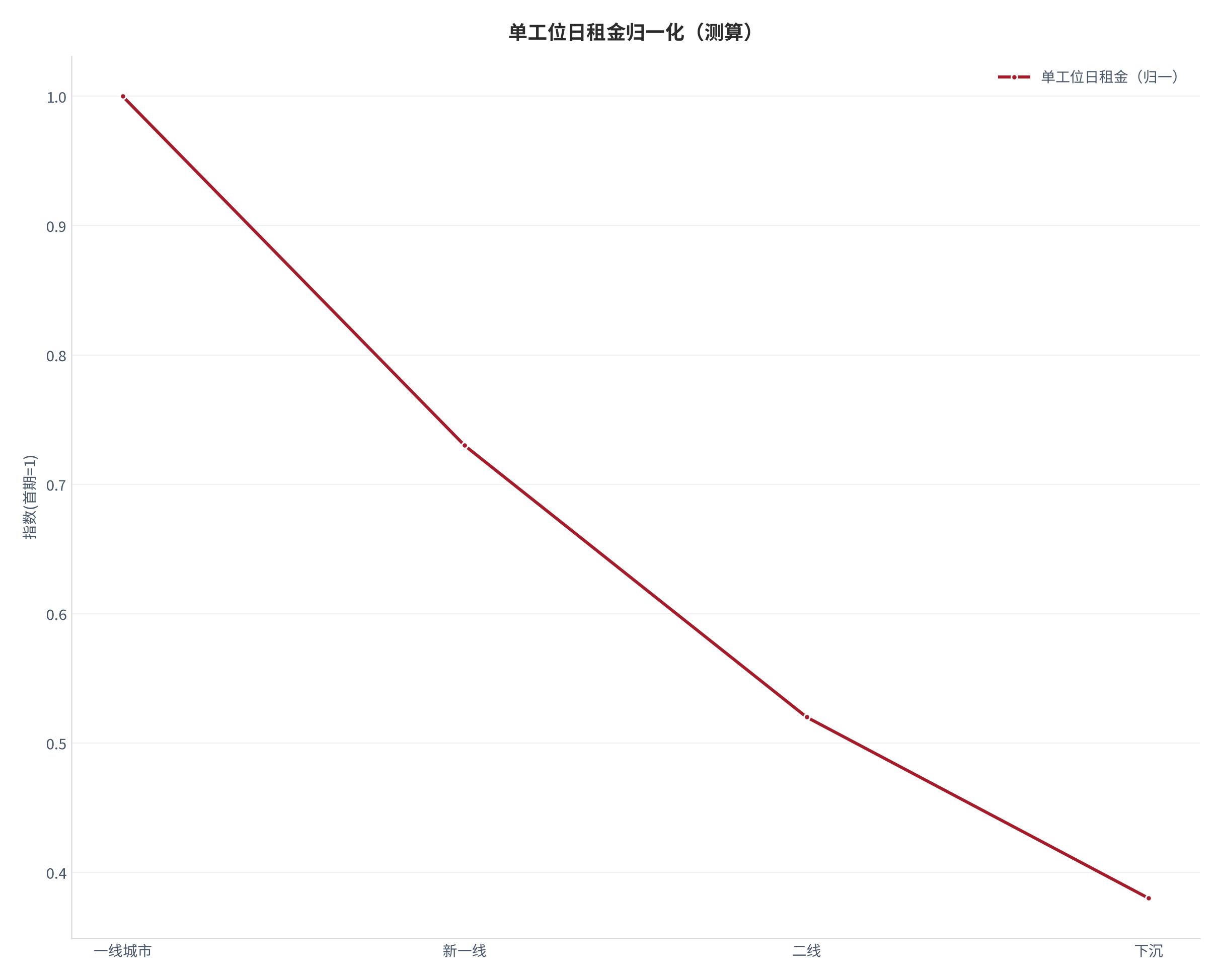图 15：单工位日租金归一化轨迹（测算）。测算口径：以首期为 1，序列 1.00、0.73、0.52、0.38。资料来源：本报告测算 [22]