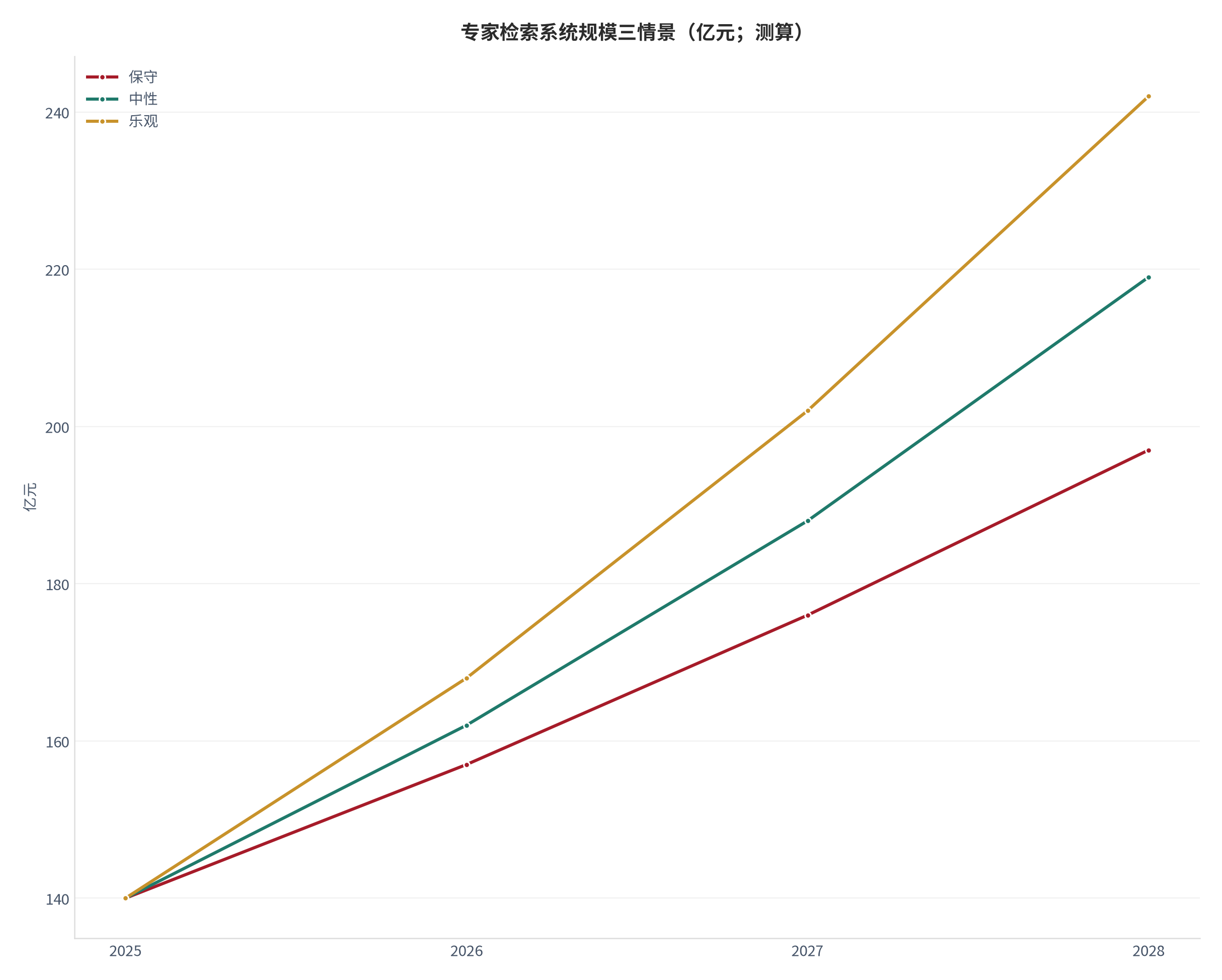 图 1：专家检索系统规模三情景（亿元；测算）。测算口径：基准 140亿元，保守/中性/乐观增速 12%/16%/20%，外推至 2028 年。资料来源：本报告测算 [6]