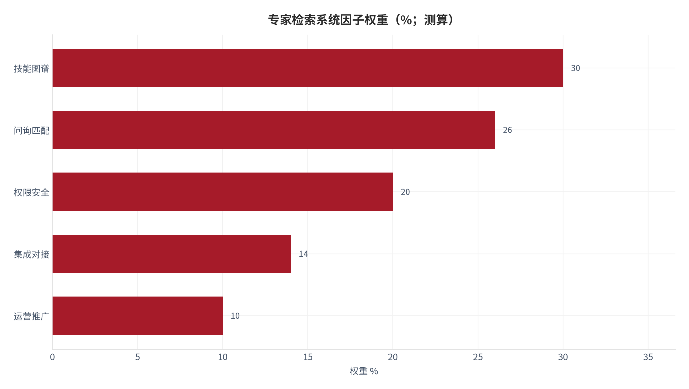 图 2：专家检索系统因子权重分解（%；测算）。测算口径：技能图谱 30%、问询匹配 26%、权限安全 20%、集成对接 14%、运营推广 10%。资料来源：本报告测算 [7]