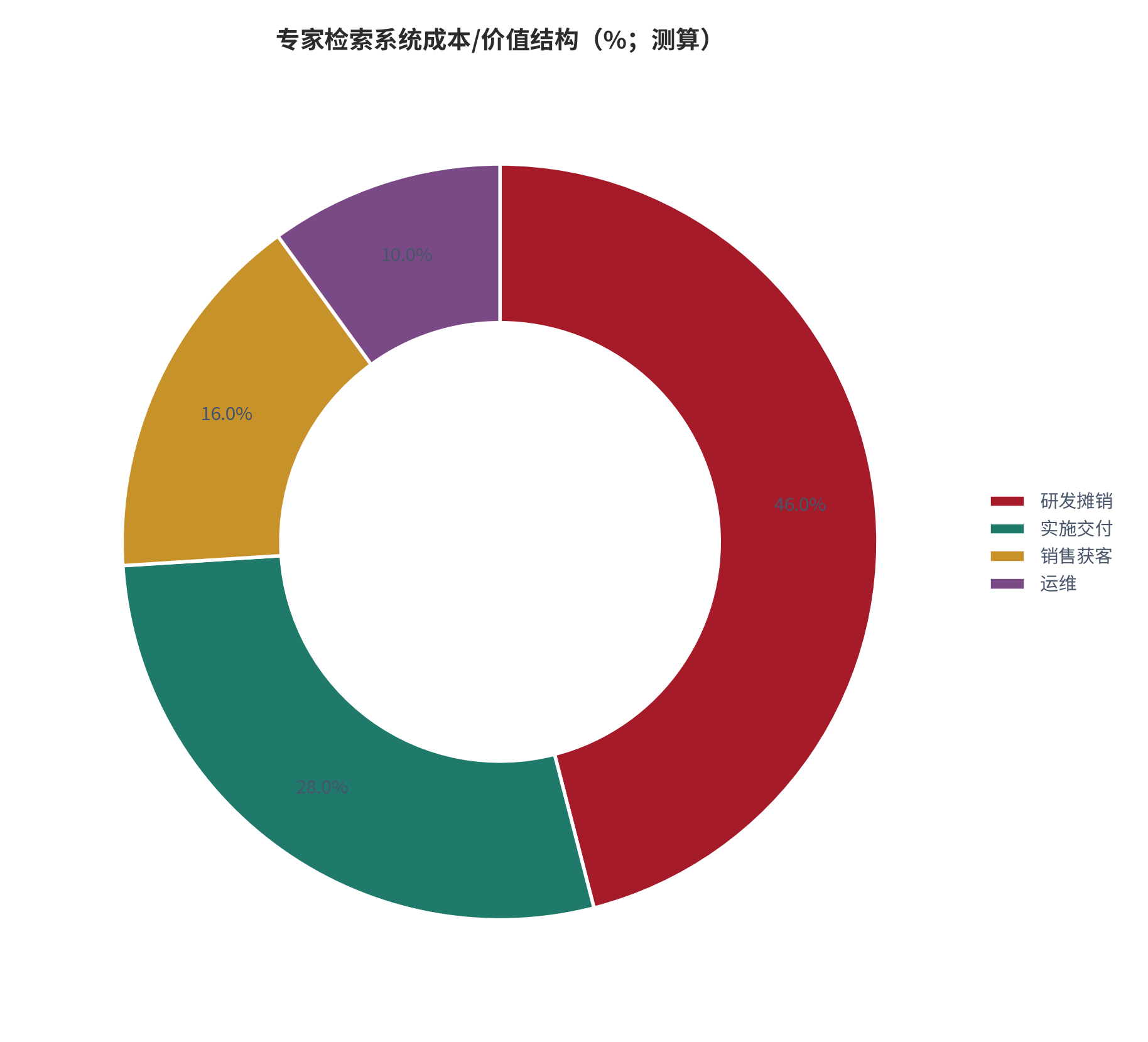 图 4：专家检索系统成本/价值结构（%；测算）。测算口径：研发摊销 46%、实施交付 28%、销售获客 16%、运维 10%。资料来源：本报告测算 [8]