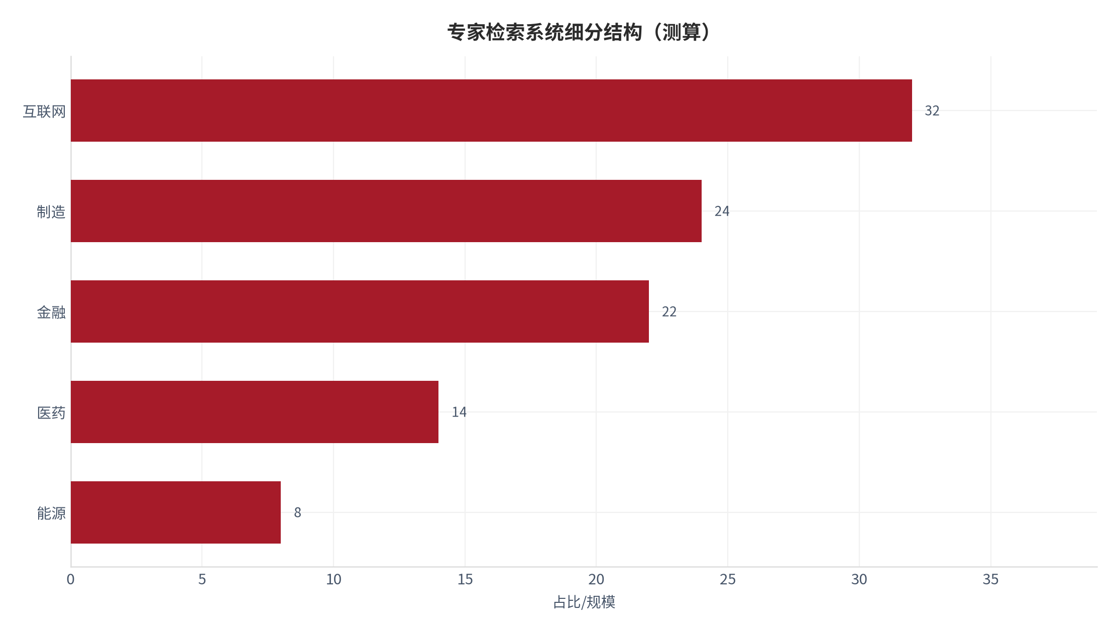 图 8：专家检索系统细分结构（测算）。测算口径：互联网 32、制造 24、金融 22、医药 14、能源 8。资料来源：本报告测算 [11]