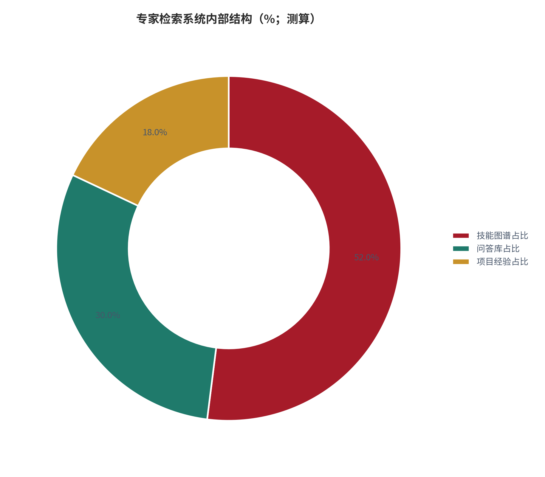 图 12：专家检索系统内部结构（%；测算）。测算口径：技能图谱占比 52%、问答库占比 30%、项目经验占比 18%。资料来源：本报告测算 [14]