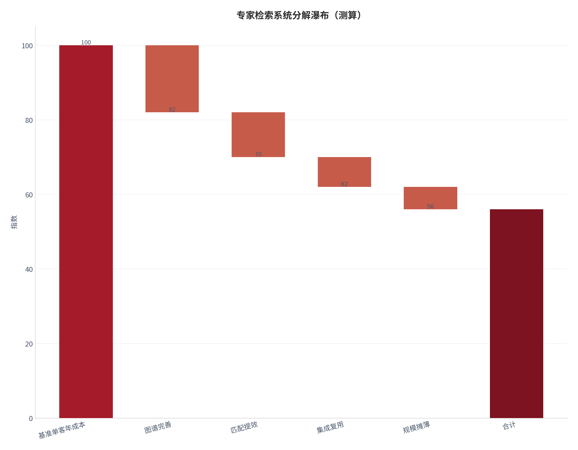 图 14：专家检索系统分解瀑布（测算）。测算口径：基准 基准单客年成本＝100.0，步骤 图谱完善 -18、匹配提效 -12、集成复用 -8、规模摊薄 -6。资料来源：本报告测算 [16]