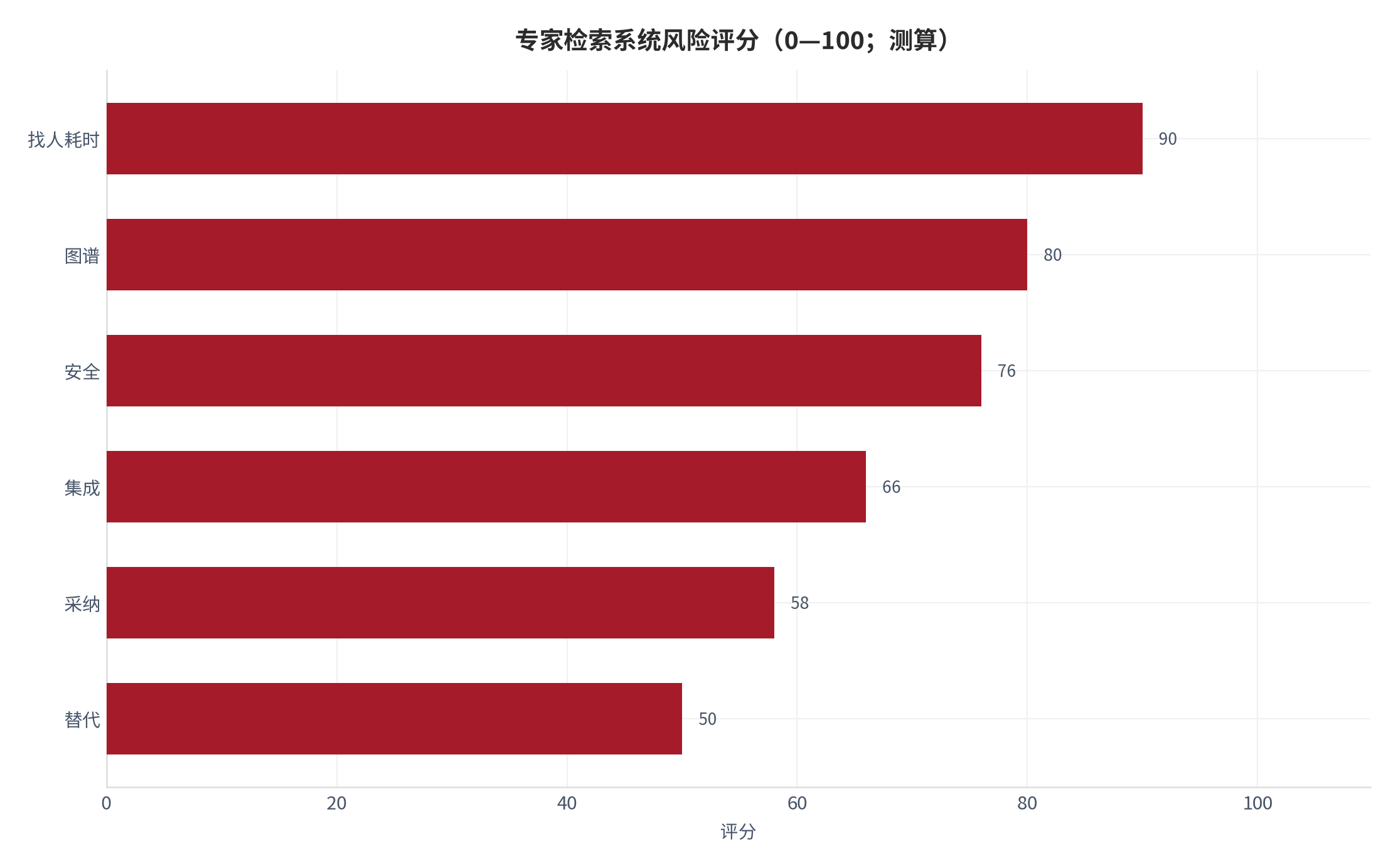 图 16：专家检索系统风险评分（0—100；测算）。测算口径：按发生概率与影响加权。资料来源：本报告测算 [17]