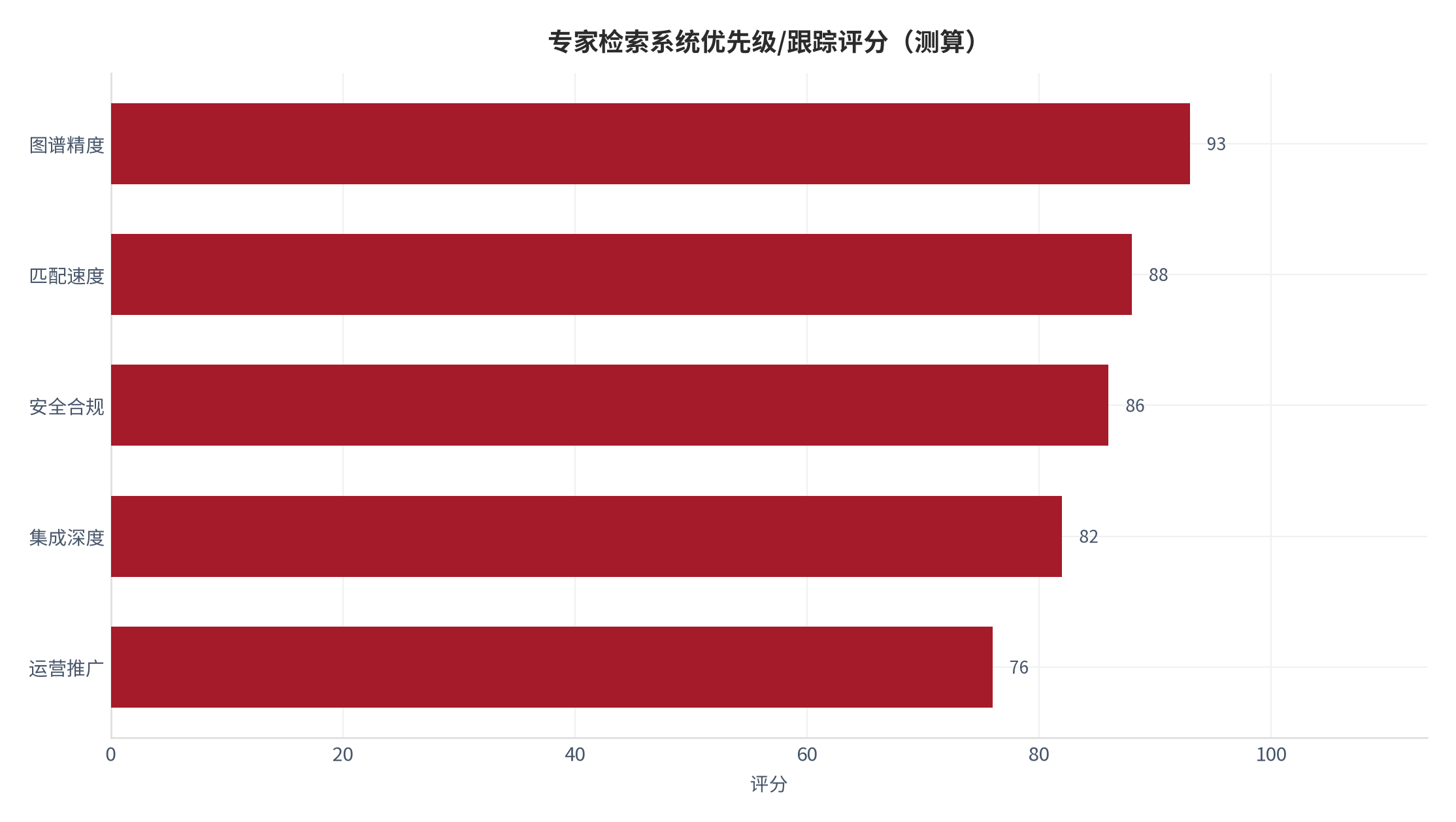 图 17：专家检索系统优先级与跟踪评分（测算）。测算口径：用于资源排序。资料来源：本报告测算 [18]