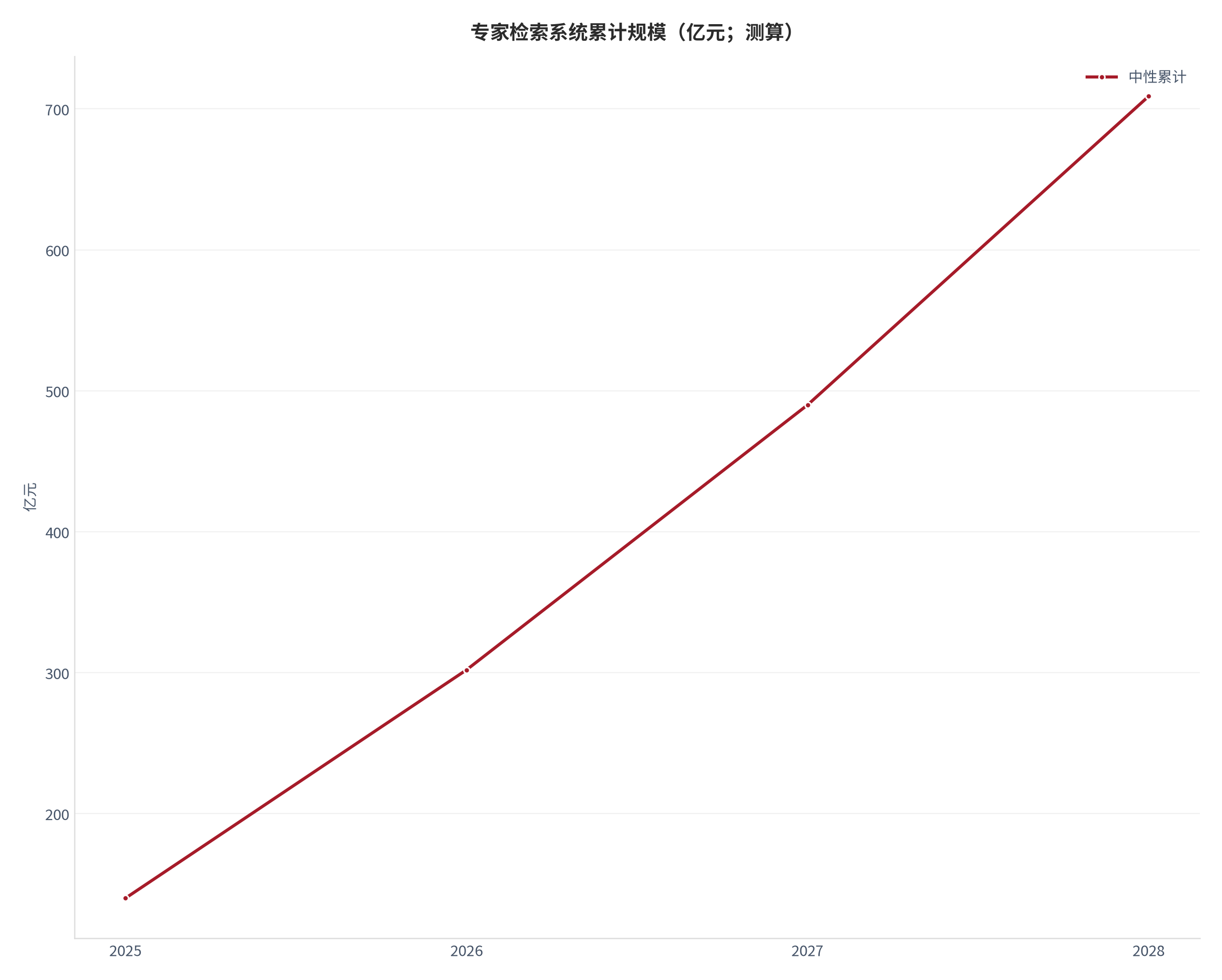 图 18：专家检索系统累计规模轨迹（亿元；测算）。测算口径：中性逐年 140、162、188、219，累计 140、302、490、709。资料来源：本报告测算 [19]