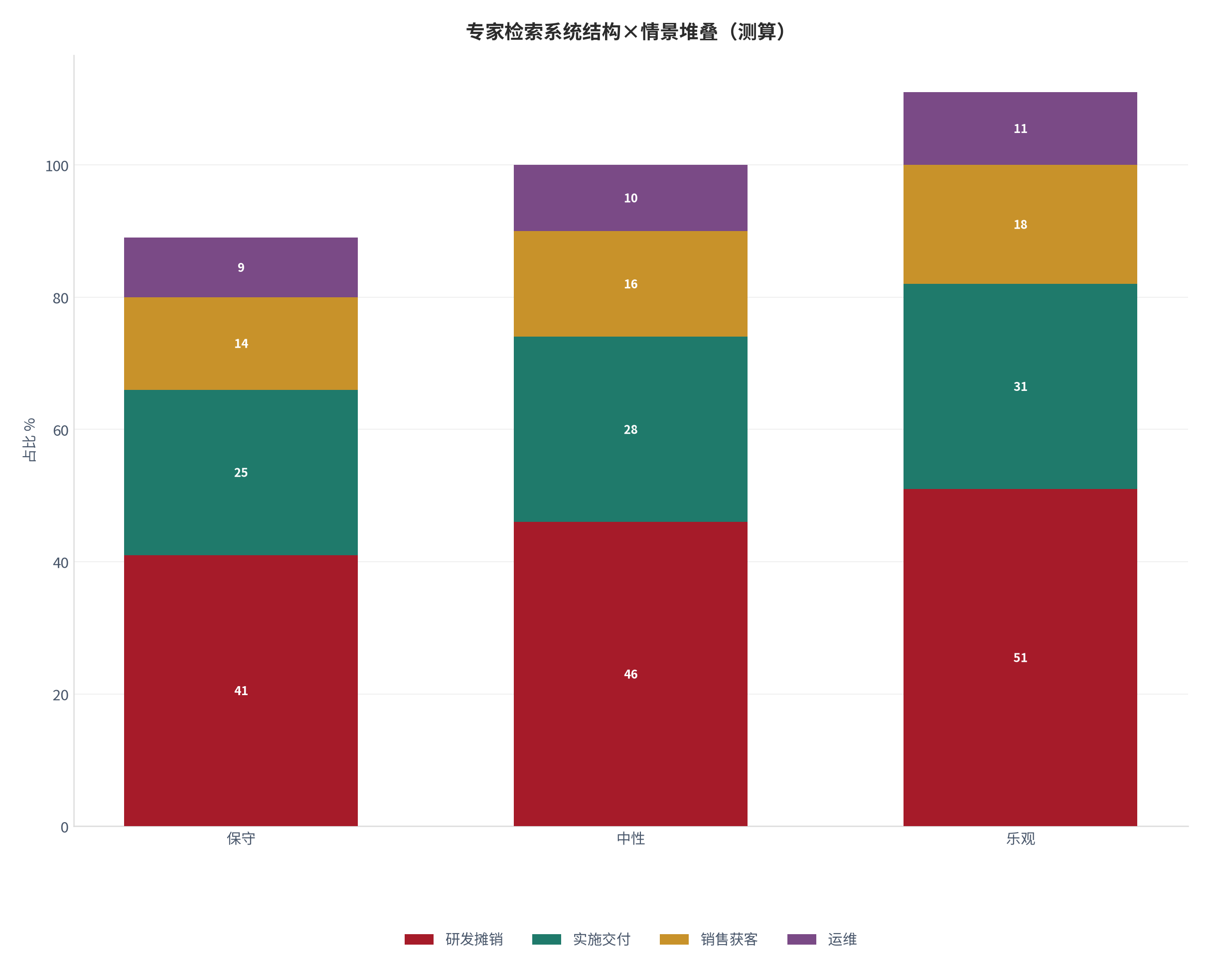 图 3：专家检索系统成本结构在三种情景下的堆叠（%；测算）。测算口径：以中性结构为基准、保守/乐观按 ±10% 缩放。资料来源：本报告测算 [20]