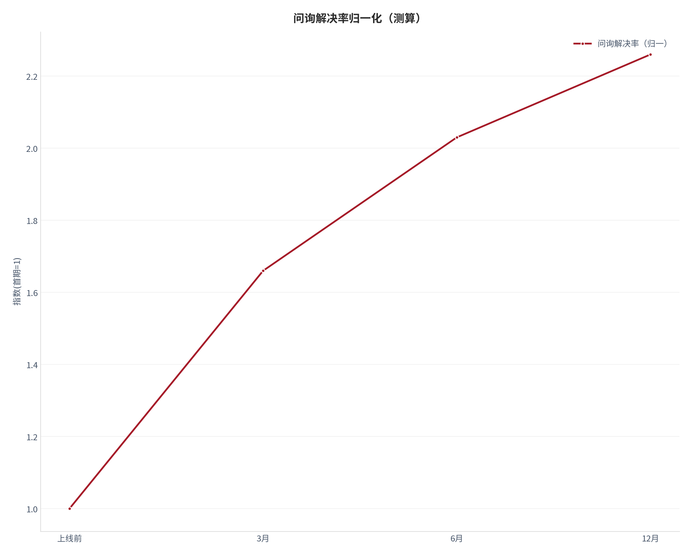 图 15：问询解决率归一化轨迹（测算）。测算口径：以首期为 1，序列 1.00、1.66、2.03、2.26。资料来源：本报告测算 [22]