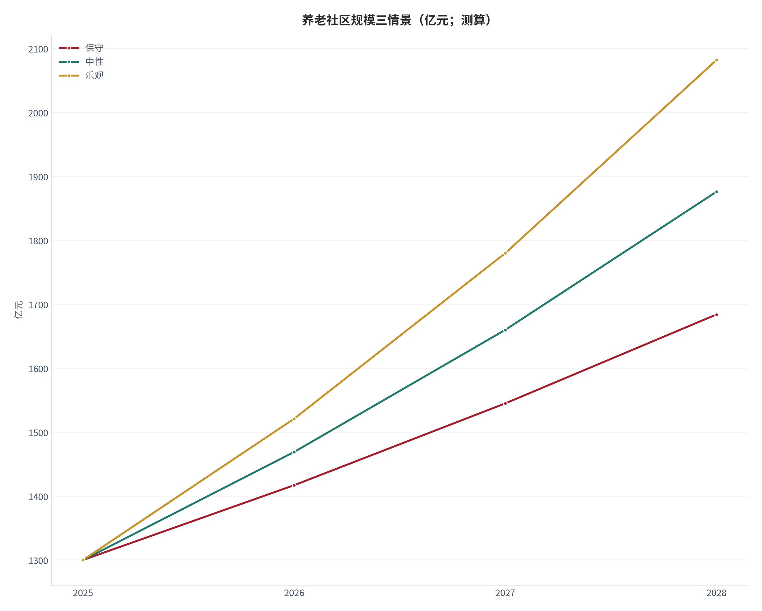 图 1：养老社区规模三情景（亿元；测算）。测算口径：基准 1300亿元，保守/中性/乐观增速 9%/13%/17%，外推至 2028 年。资料来源：本报告测算 [4]